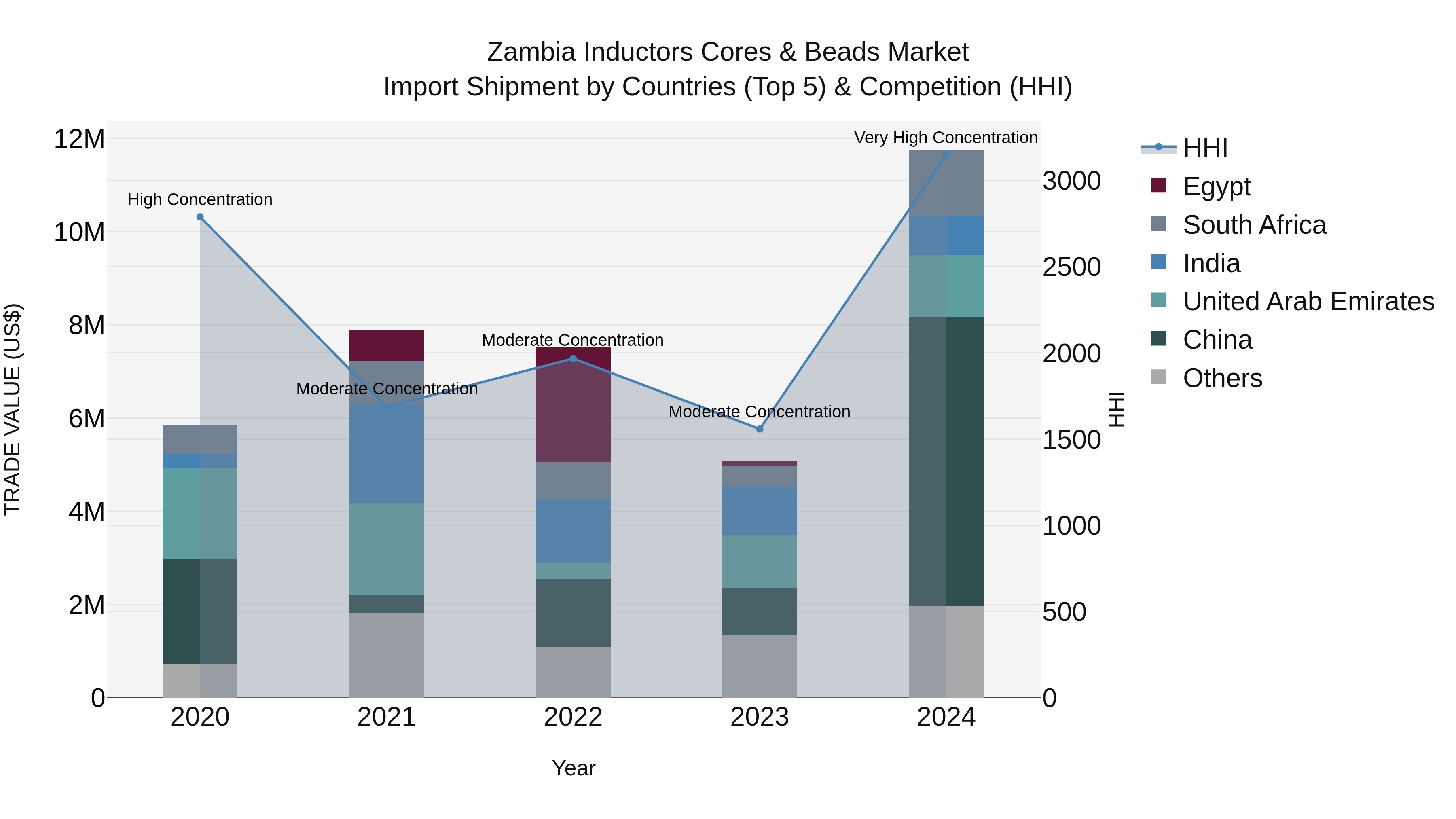 Zambia Inductors Cores & Beads Market: Top 5 Importing Countries and Market Competition (HHI) Analysis