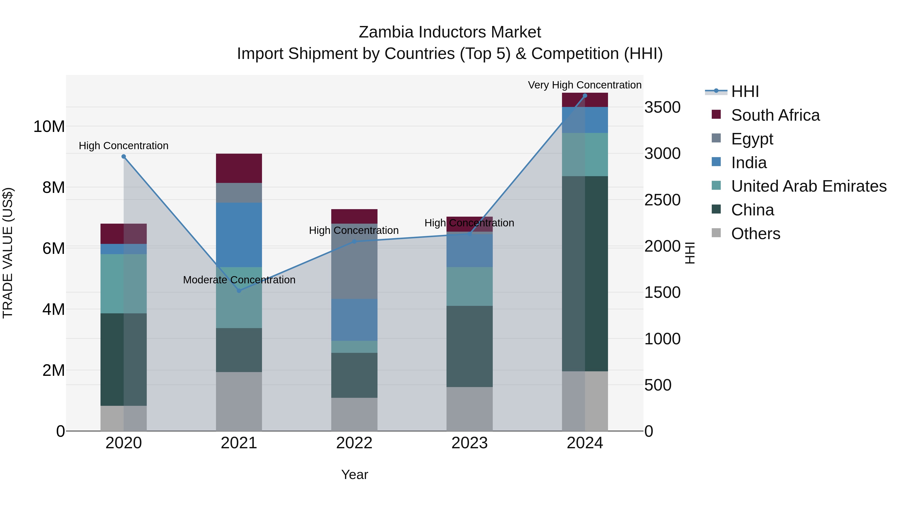 Zambia Inductors Market: Top 5 Importing Countries and Market Competition (HHI) Analysis