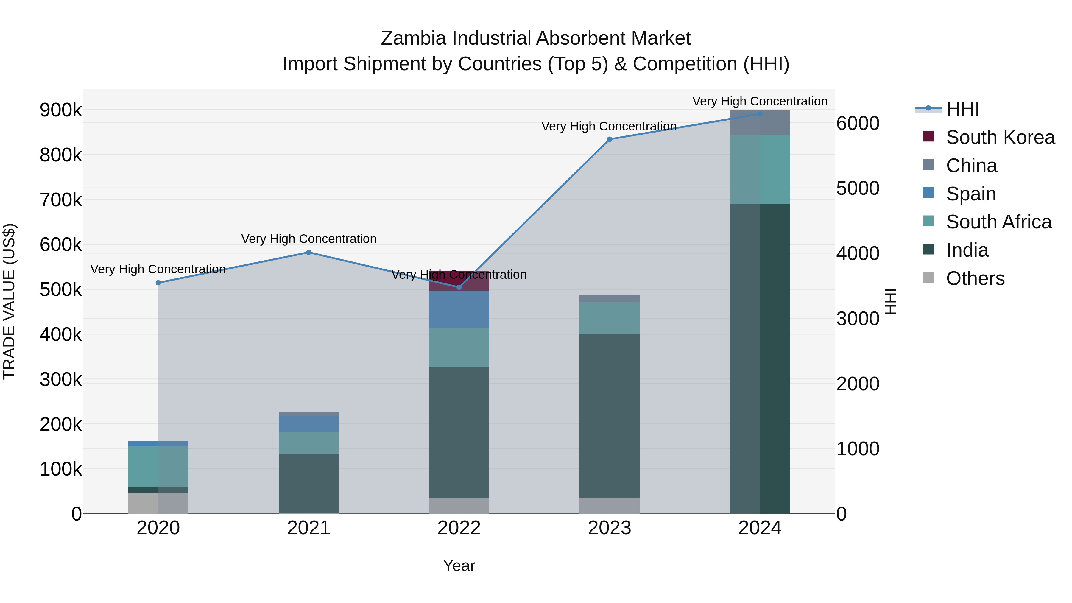 Zambia Industrial Absorbent Market: Top 5 Importing Countries and Market Competition (HHI) Analysis