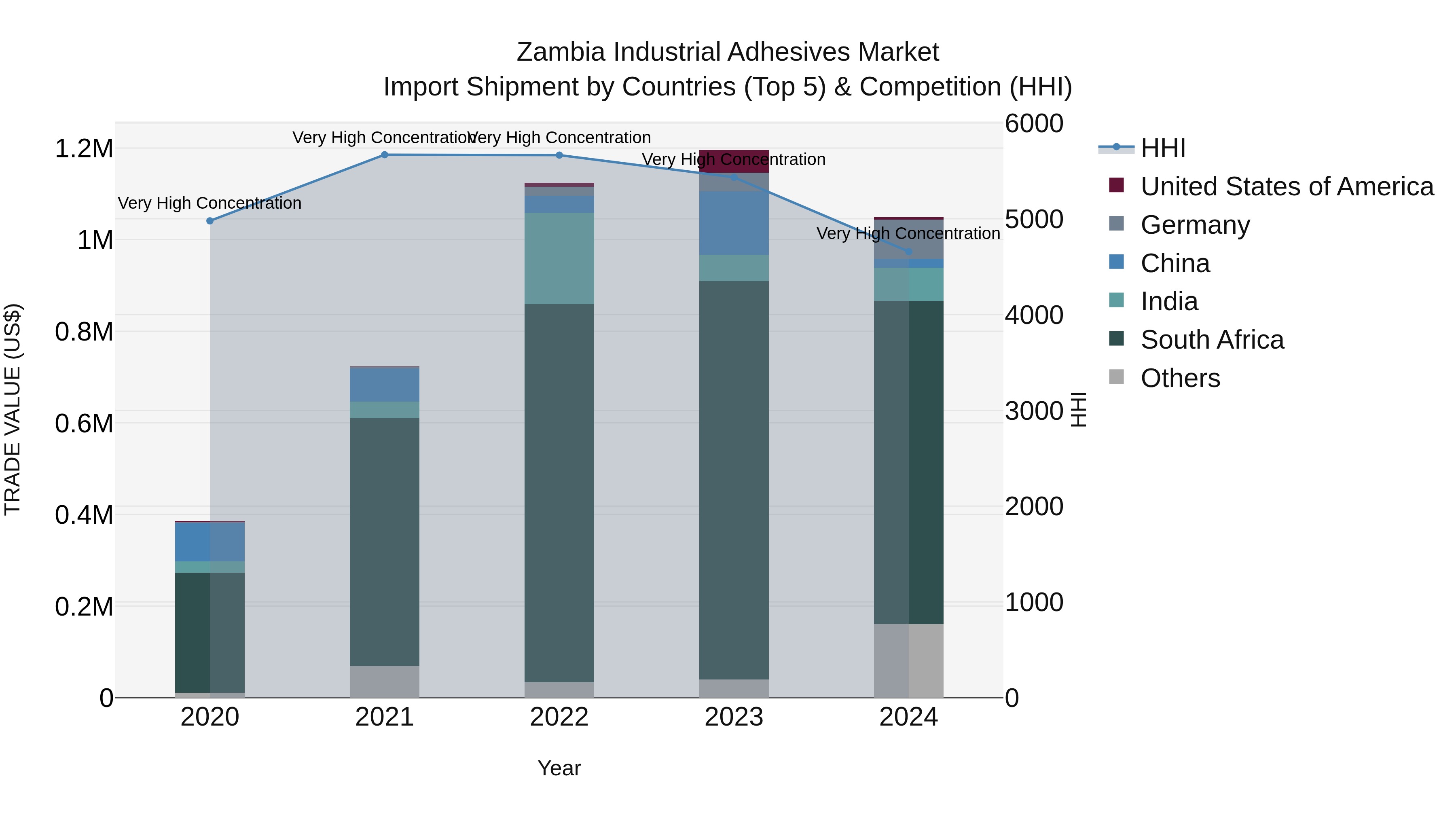 Zambia Industrial Adhesives Market: Top 5 Importing Countries and Market Competition (HHI) Analysis