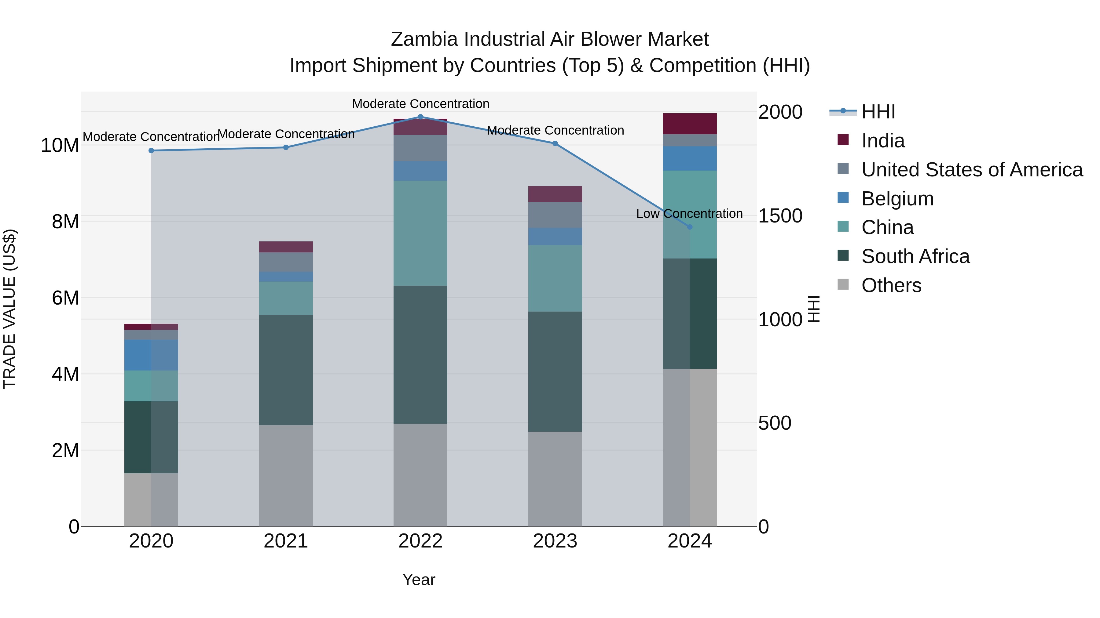 Zambia Industrial Air Blower Market: Top 5 Importing Countries and Market Competition (HHI) Analysis