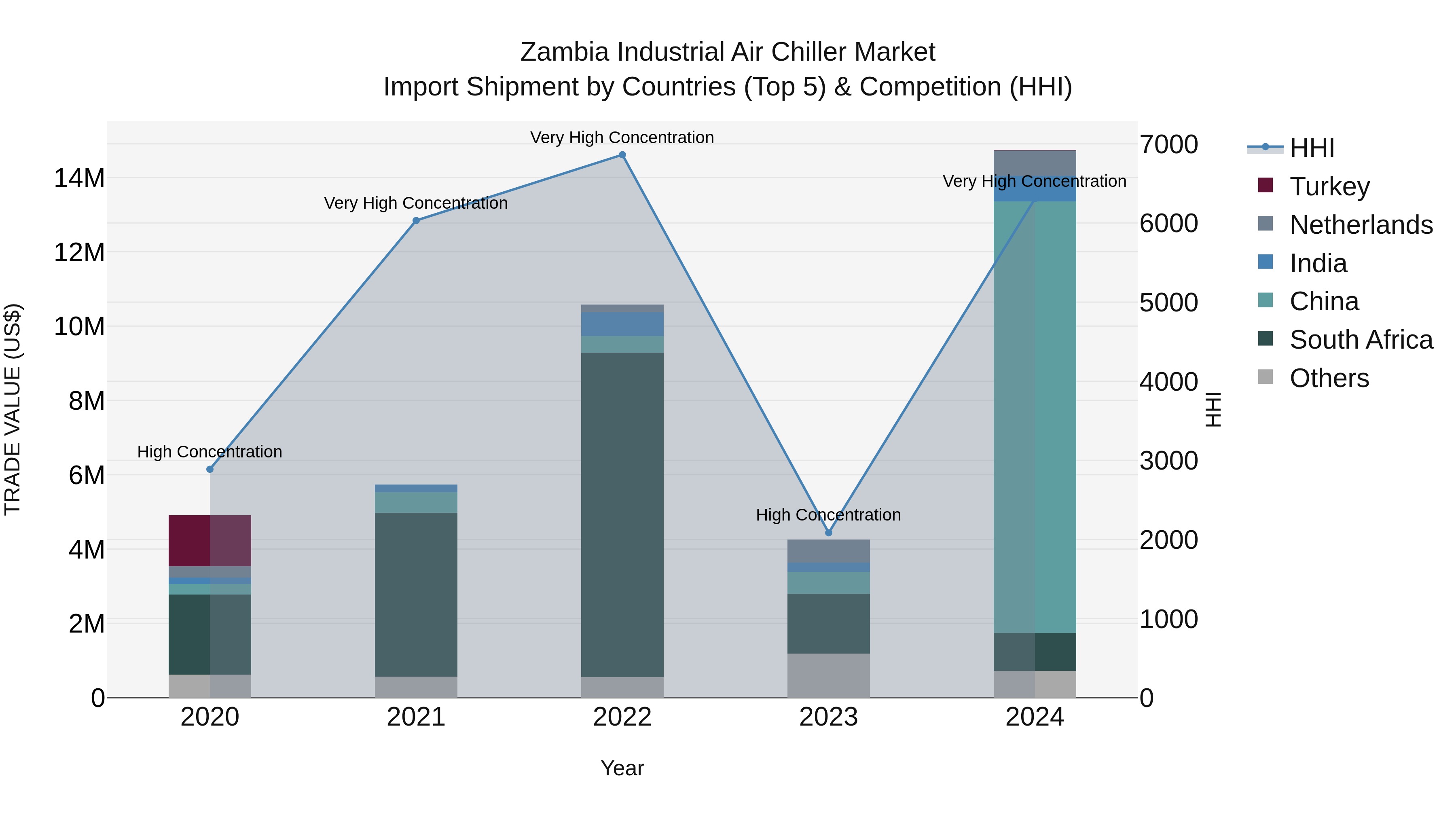 Zambia Industrial Air Chiller Market: Top 5 Importing Countries and Market Competition (HHI) Analysis