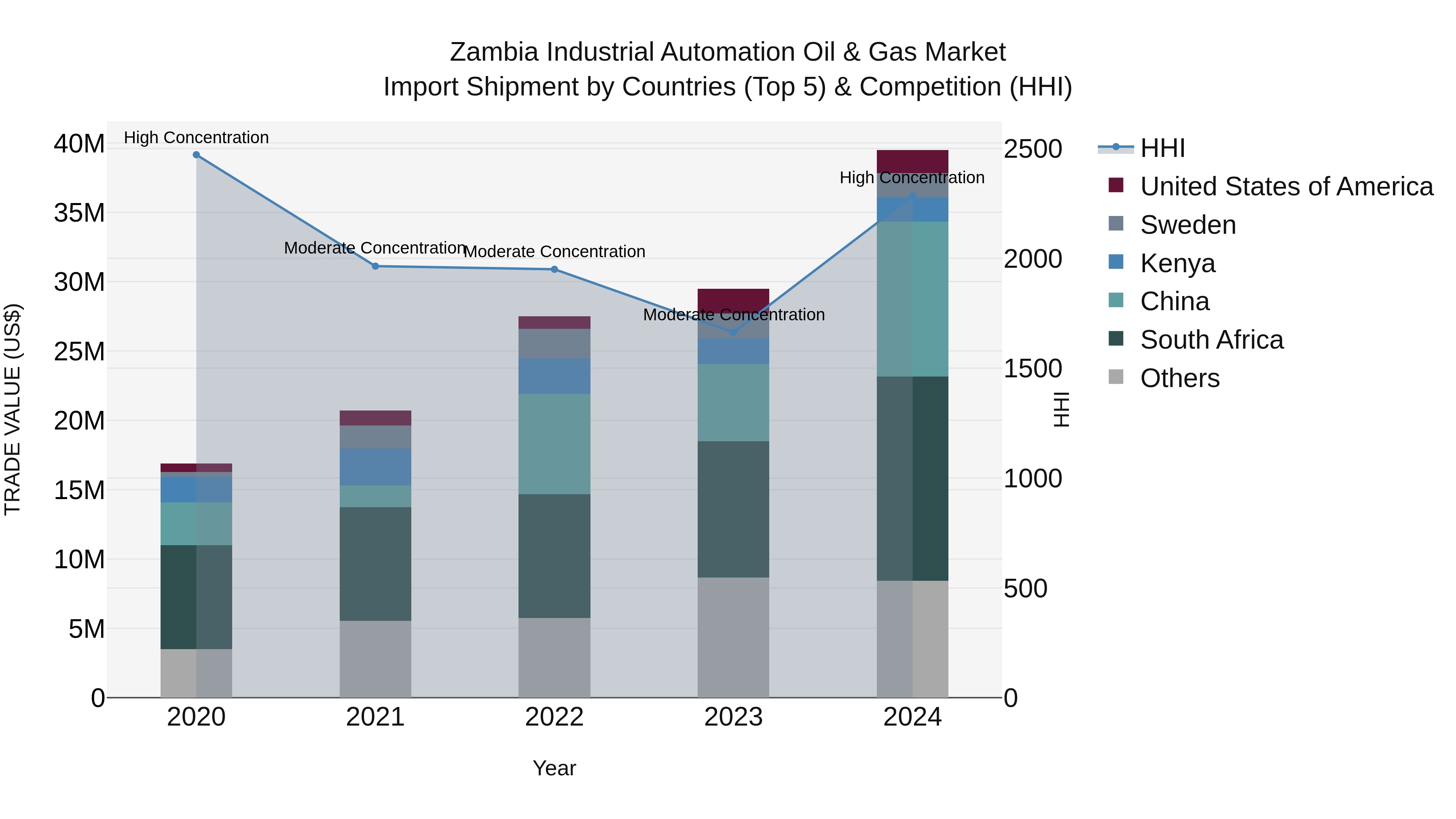 Zambia Industrial Automation Oil & Gas Market: Top 5 Importing Countries and Market Competition (HHI) Analysis