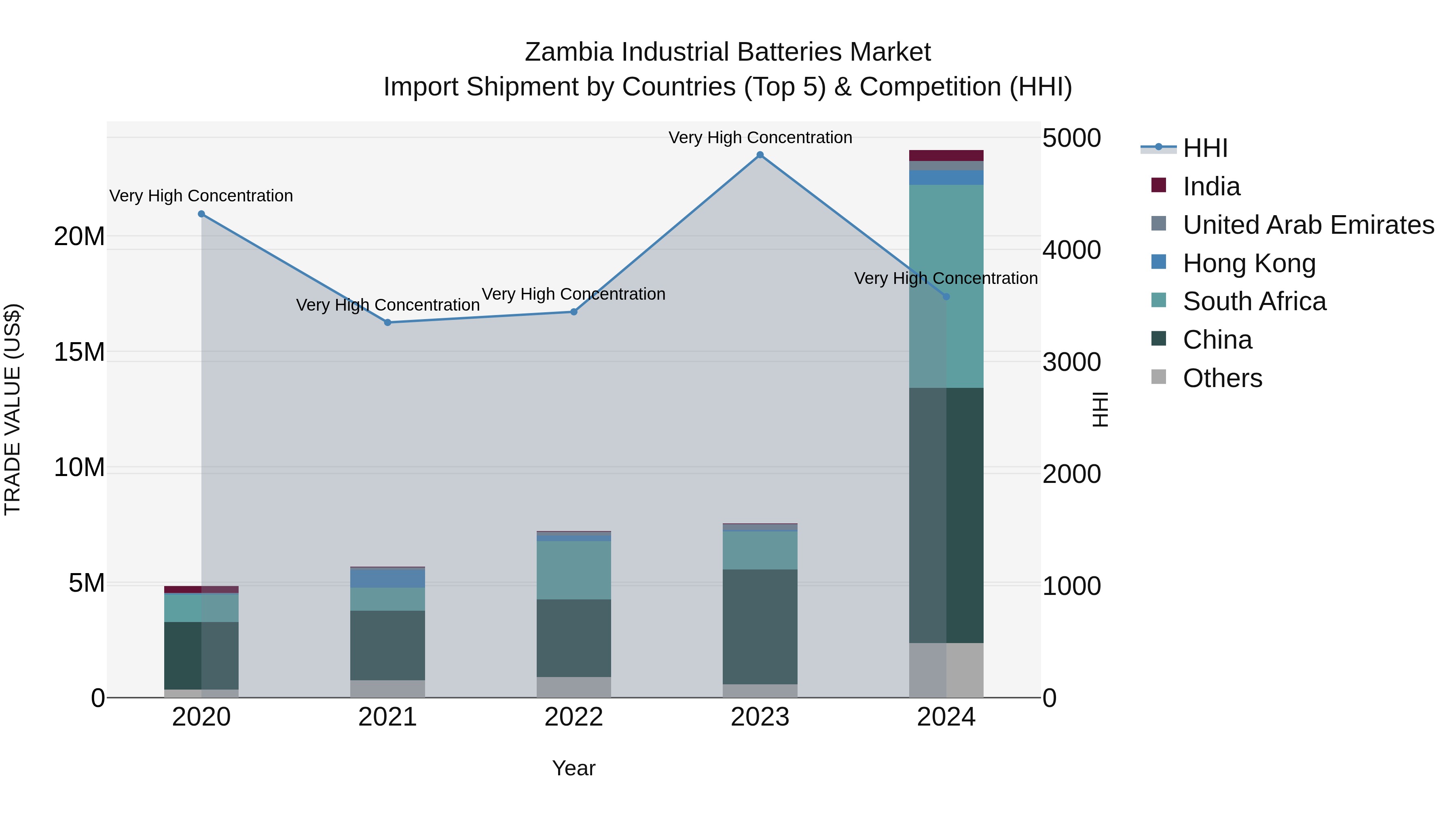 Zambia Industrial Batteries Market: Top 5 Importing Countries and Market Competition (HHI) Analysis