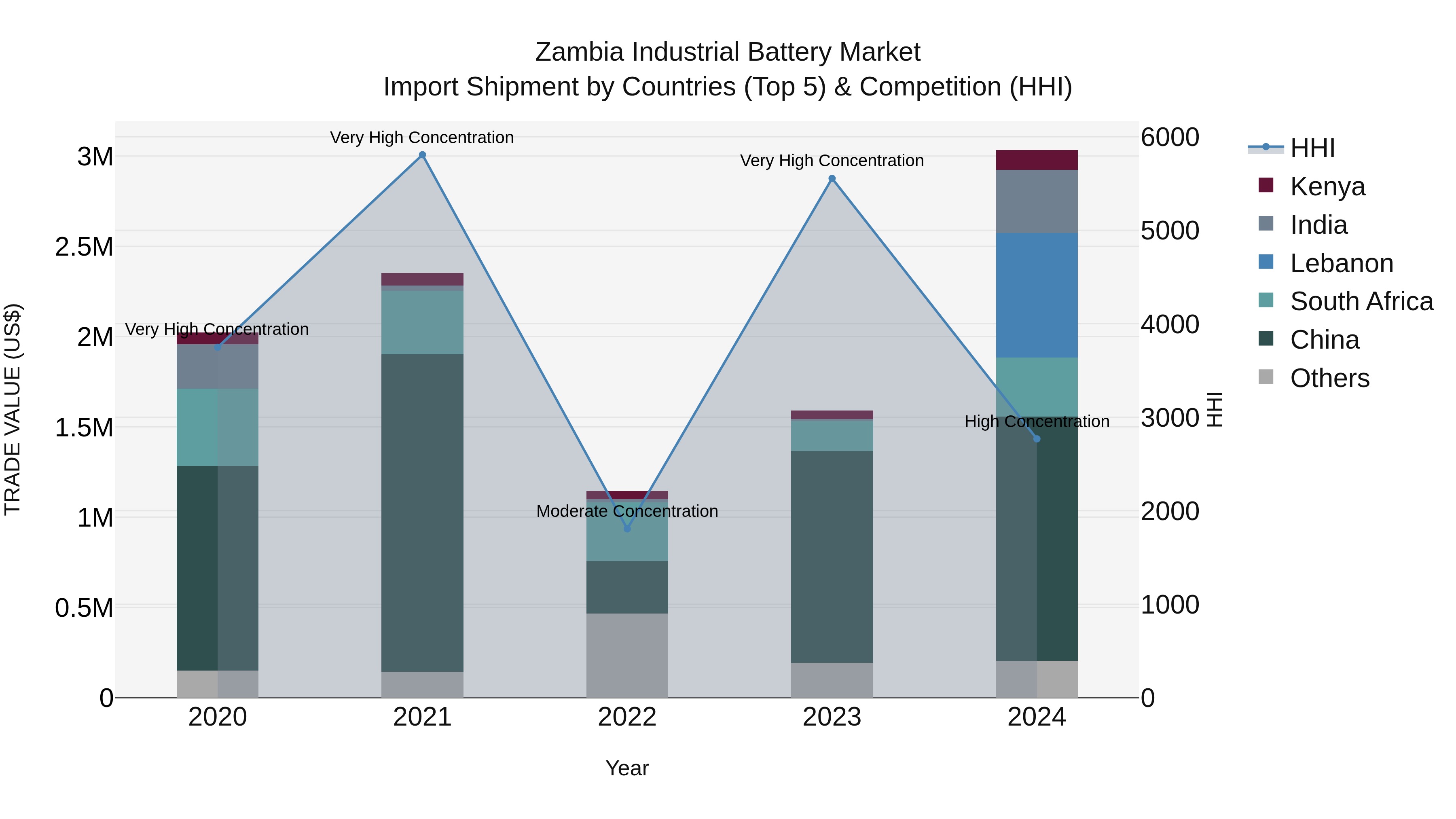 Zambia Industrial Battery Market: Top 5 Importing Countries and Market Competition (HHI) Analysis