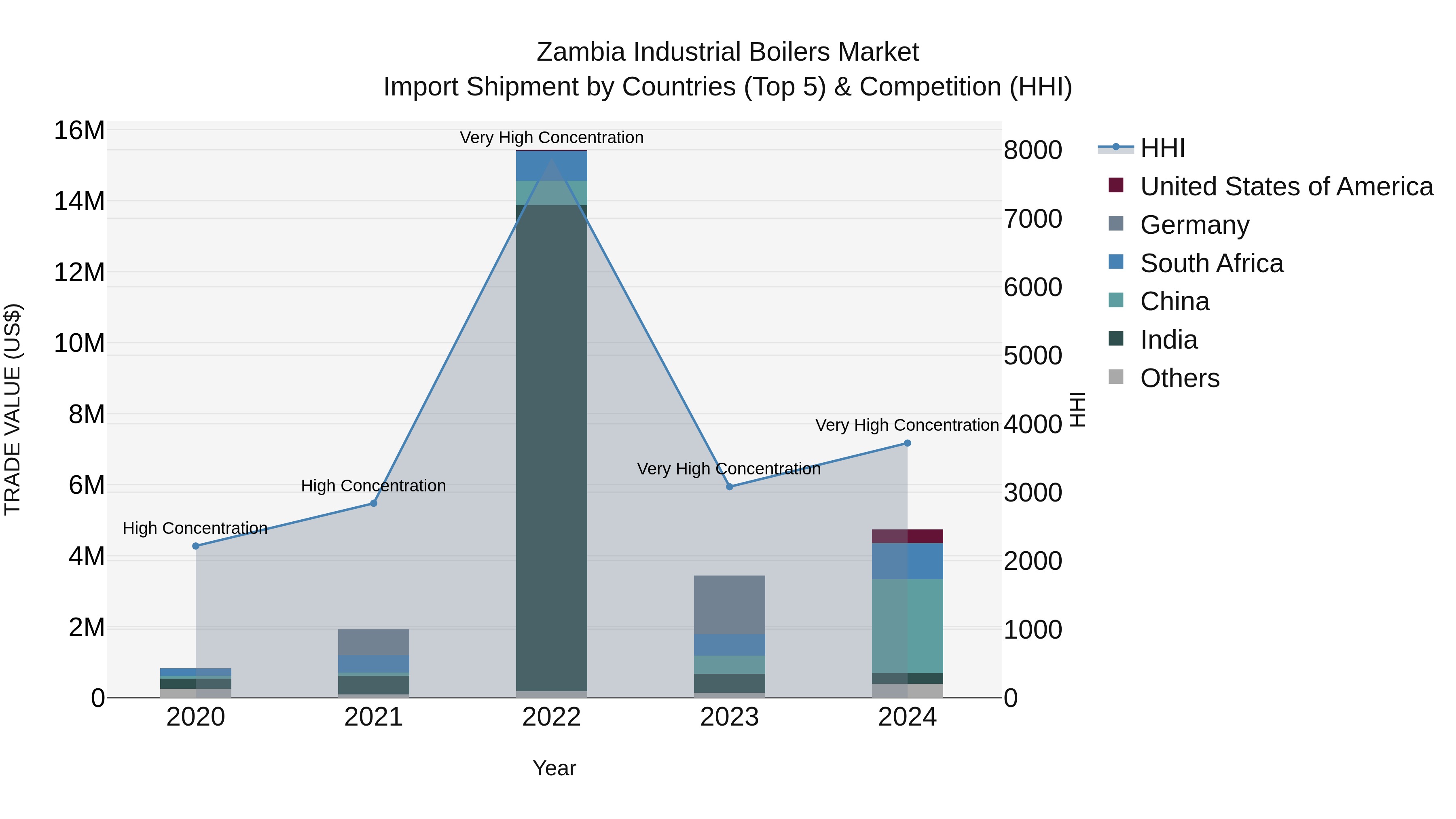 Zambia Industrial Boilers Market: Top 5 Importing Countries and Market Competition (HHI) Analysis
