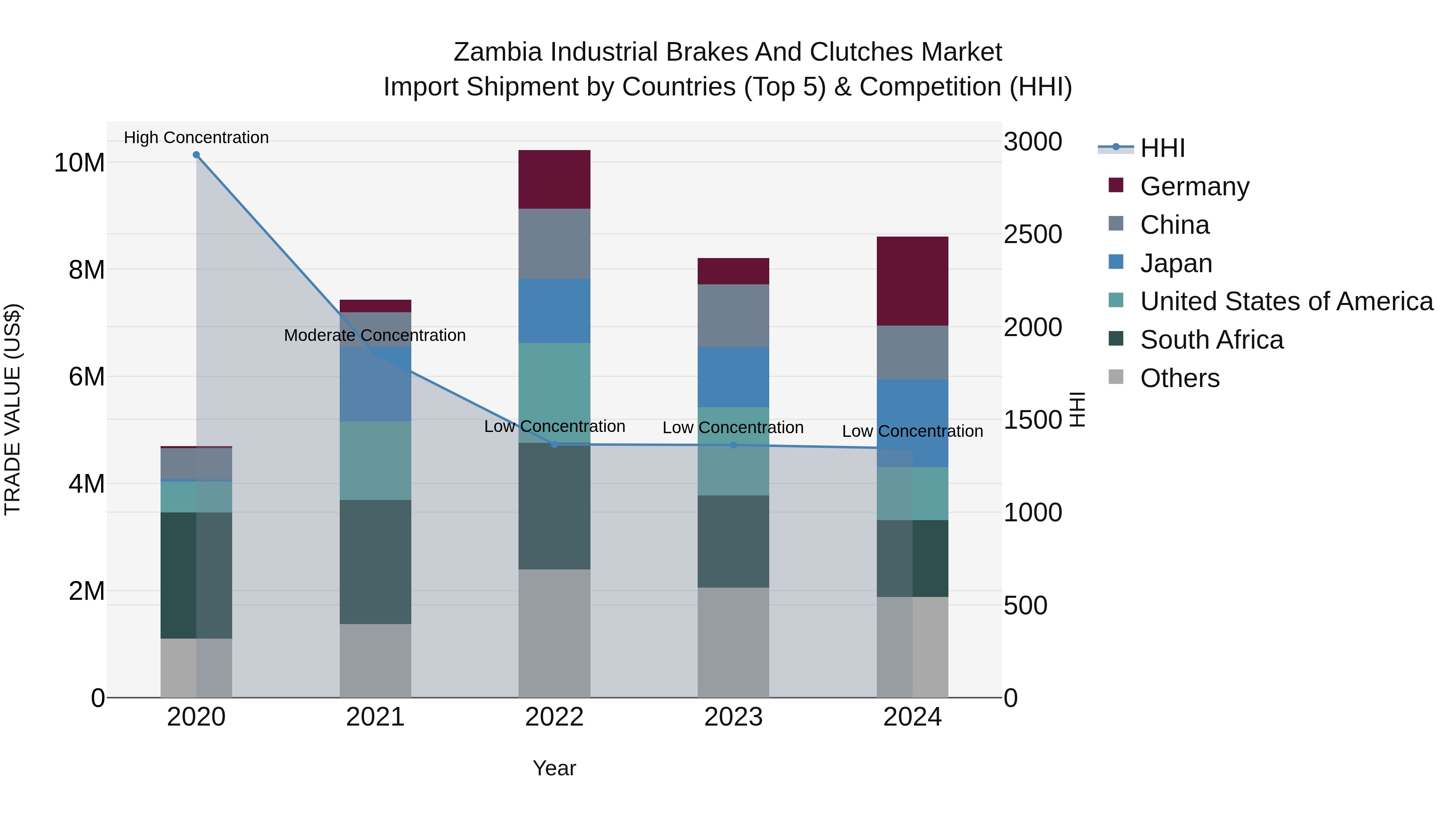 Zambia Industrial Brakes and Clutches Market: Top 5 Importing Countries and Market Competition (HHI) Analysis