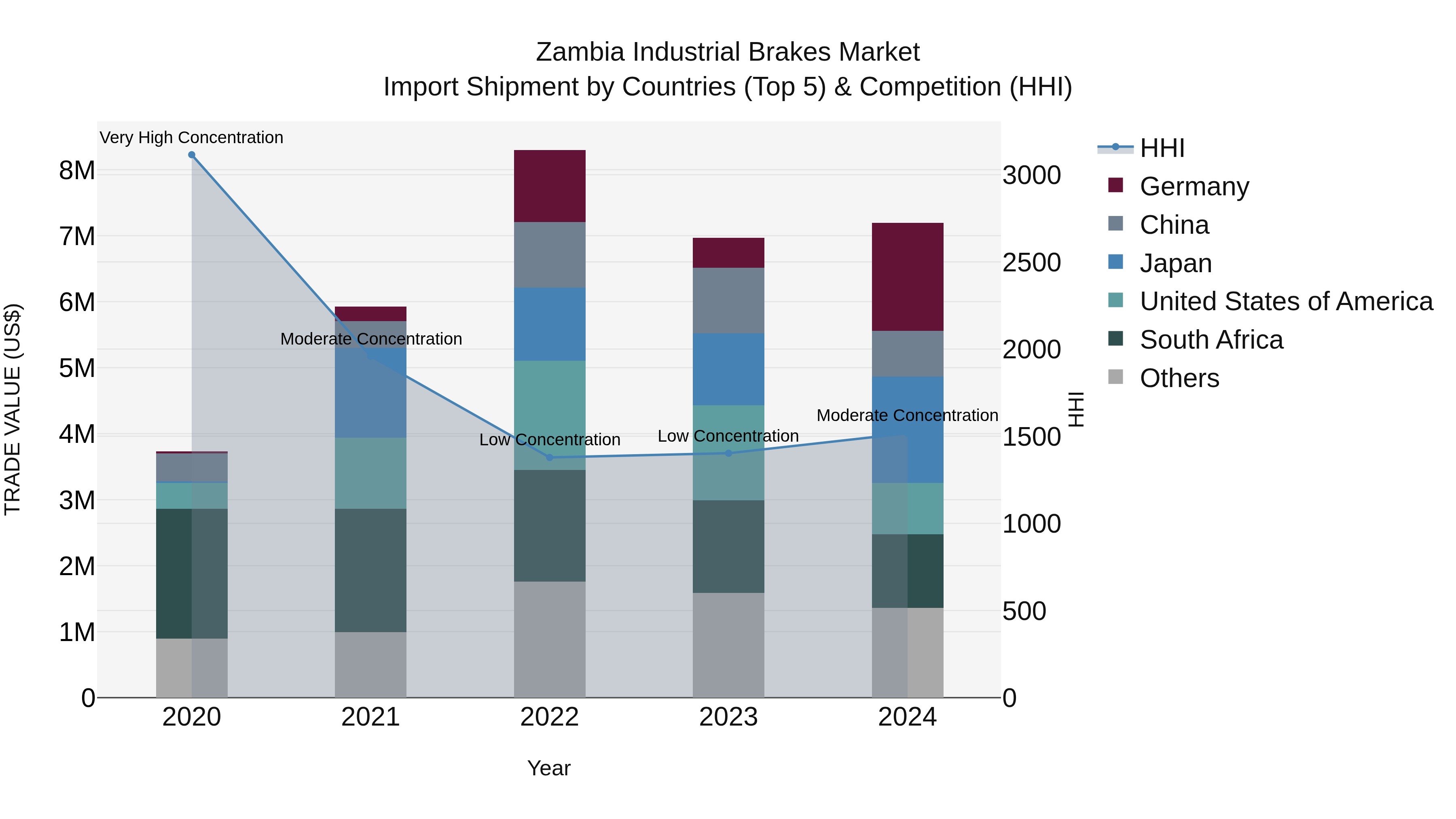 Zambia Industrial Brakes Market: Top 5 Importing Countries and Market Competition (HHI) Analysis