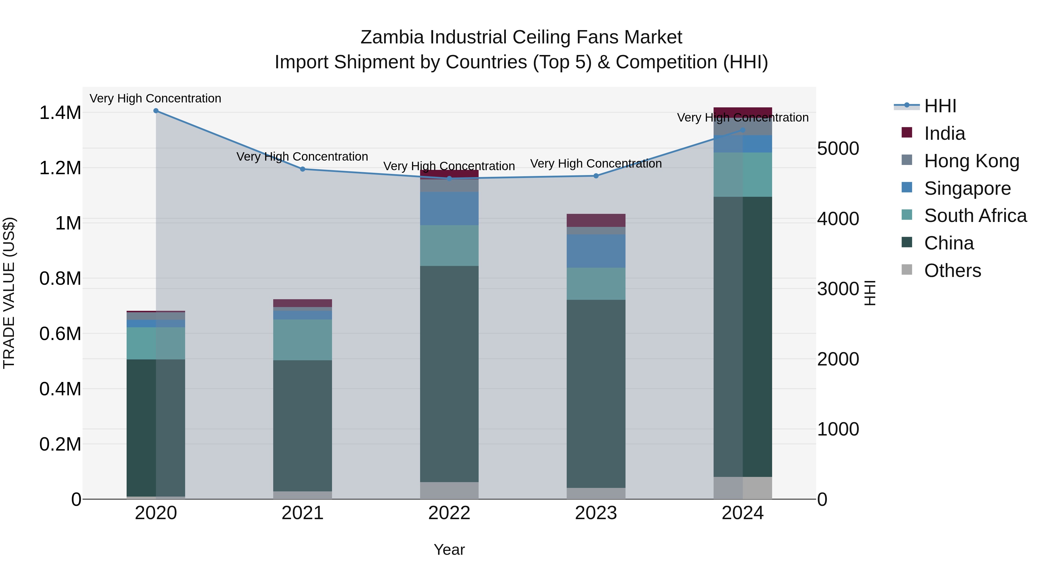 Zambia Industrial Ceiling Fans Market: Top 5 Importing Countries and Market Competition (HHI) Analysis