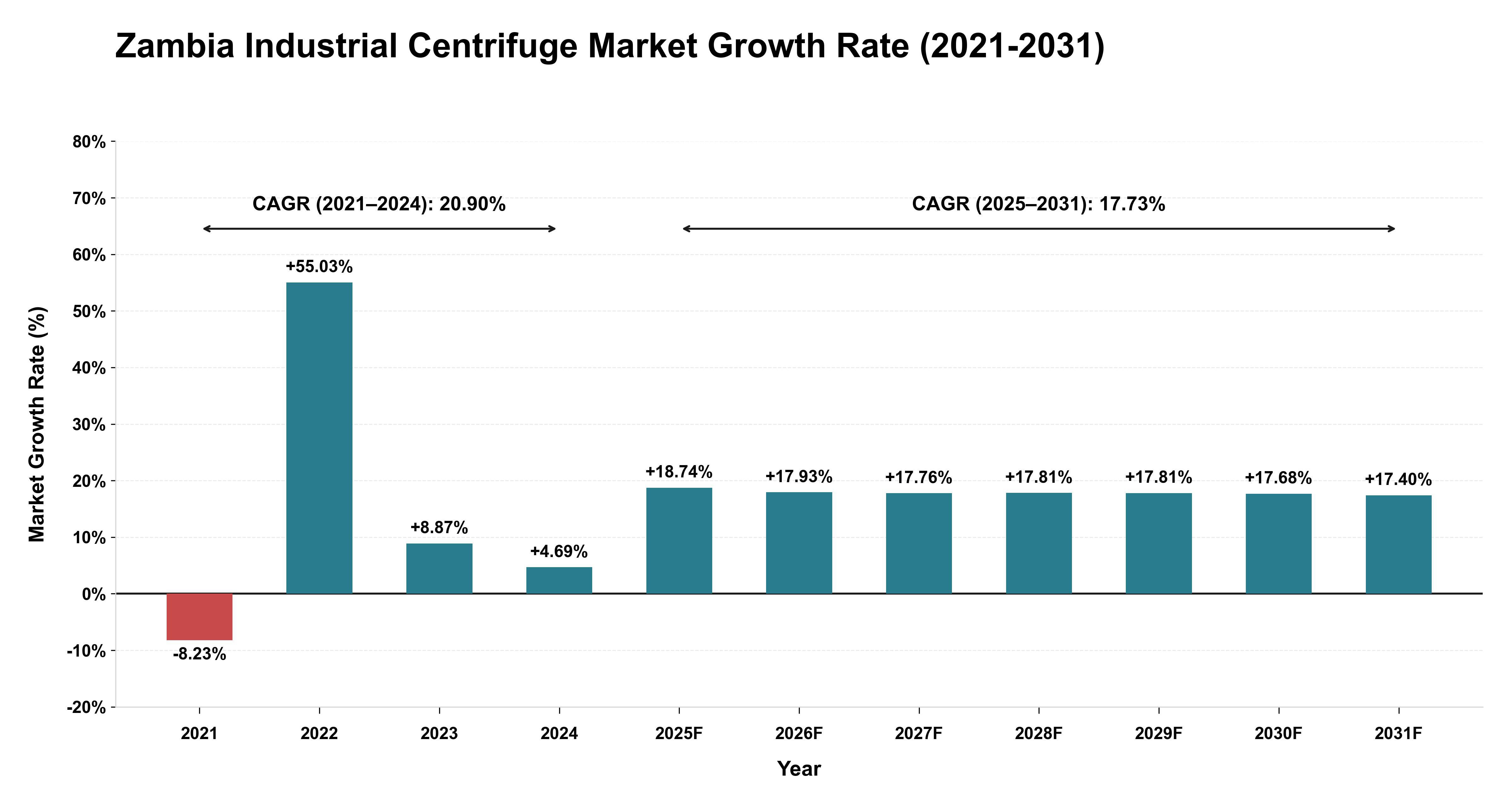 Zambia Industrial Centrifuge Market Growth Rate Analysis (2021-2031)