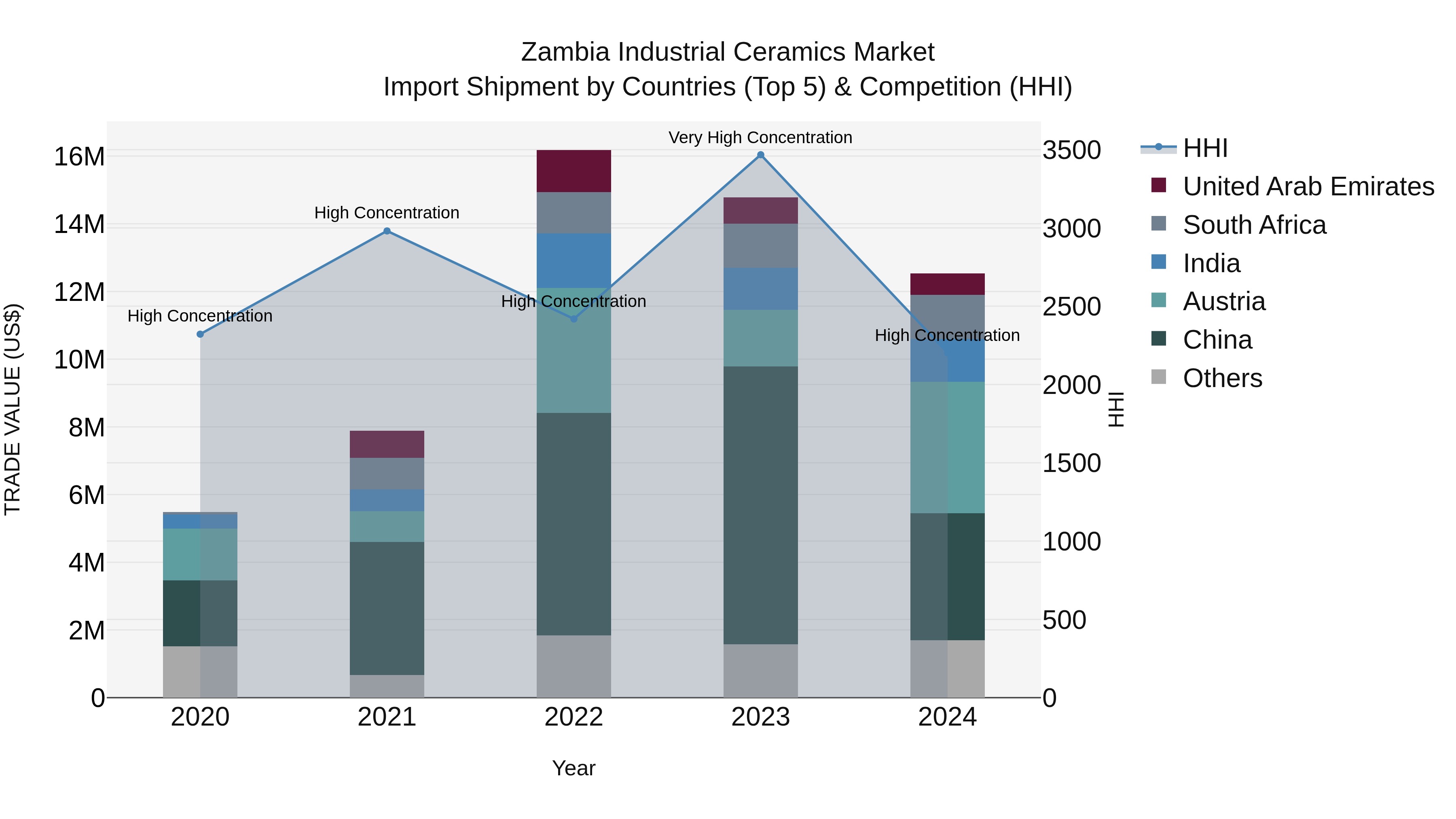 Zambia Industrial Ceramics Market: Top 5 Importing Countries and Market Competition (HHI) Analysis