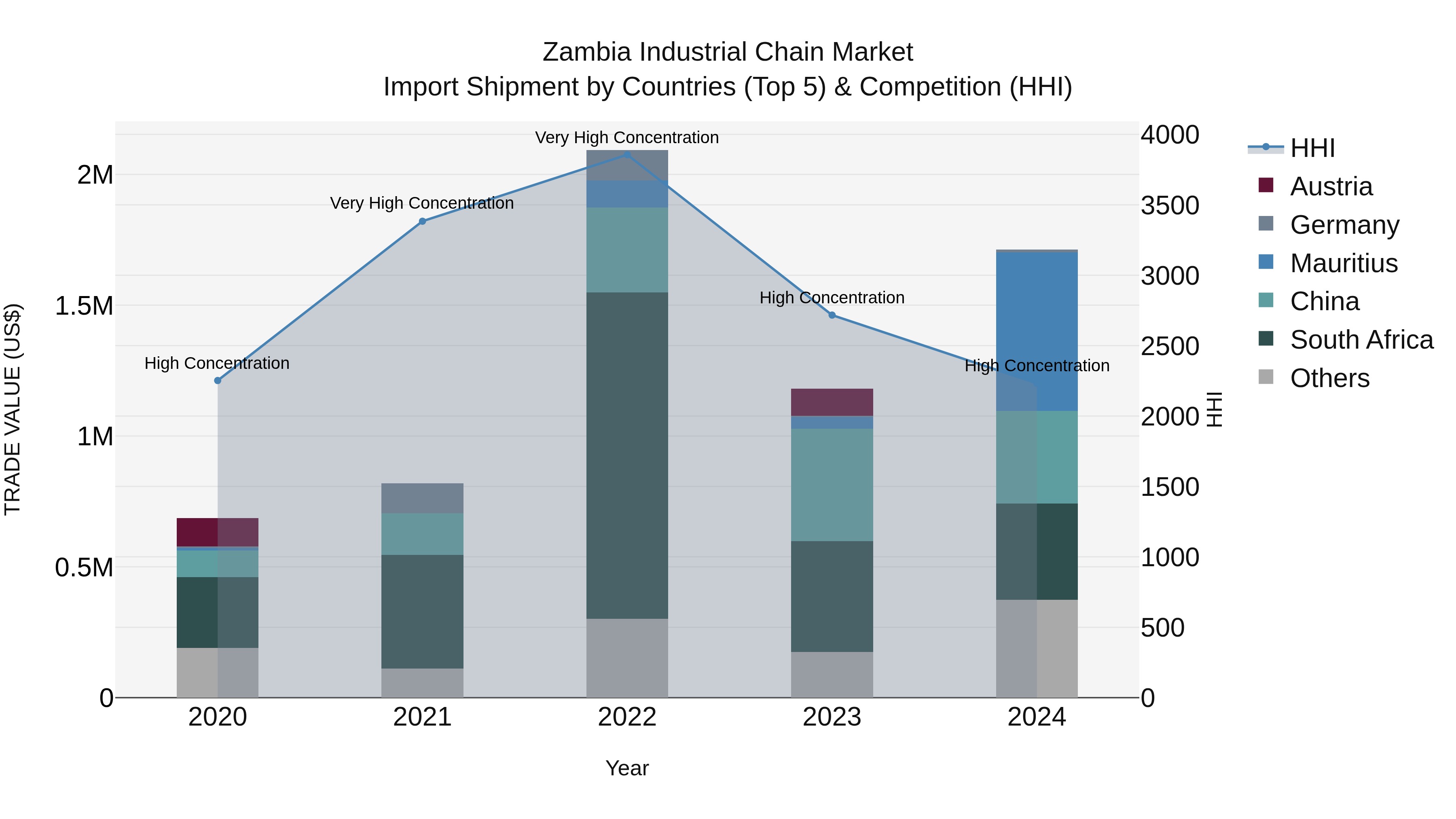 Zambia Industrial Chain Market: Top 5 Importing Countries and Market Competition (HHI) Analysis