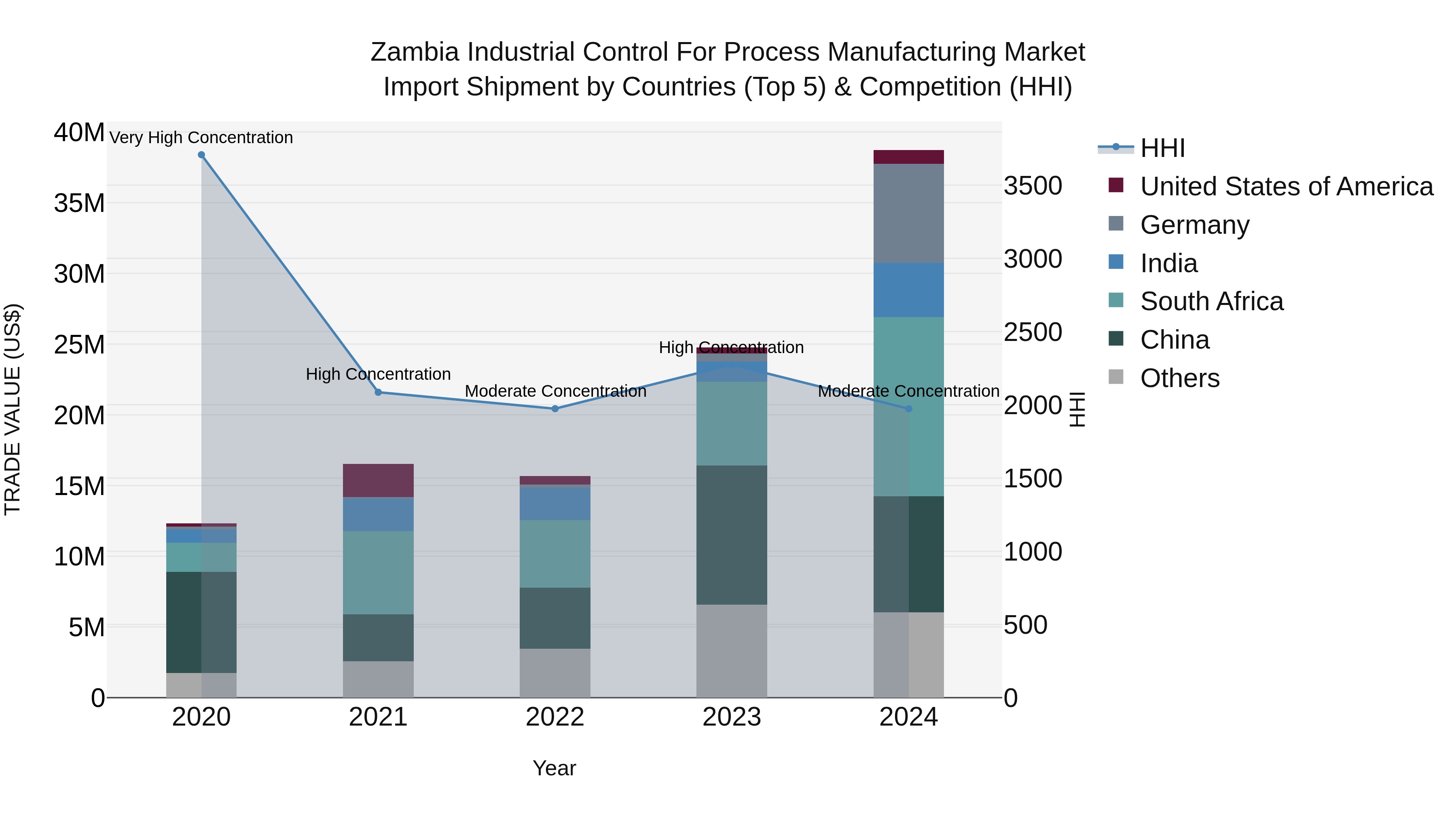 Zambia Industrial Control for Process Manufacturing Market: Top 5 Importing Countries and Market Competition (HHI) Analysis