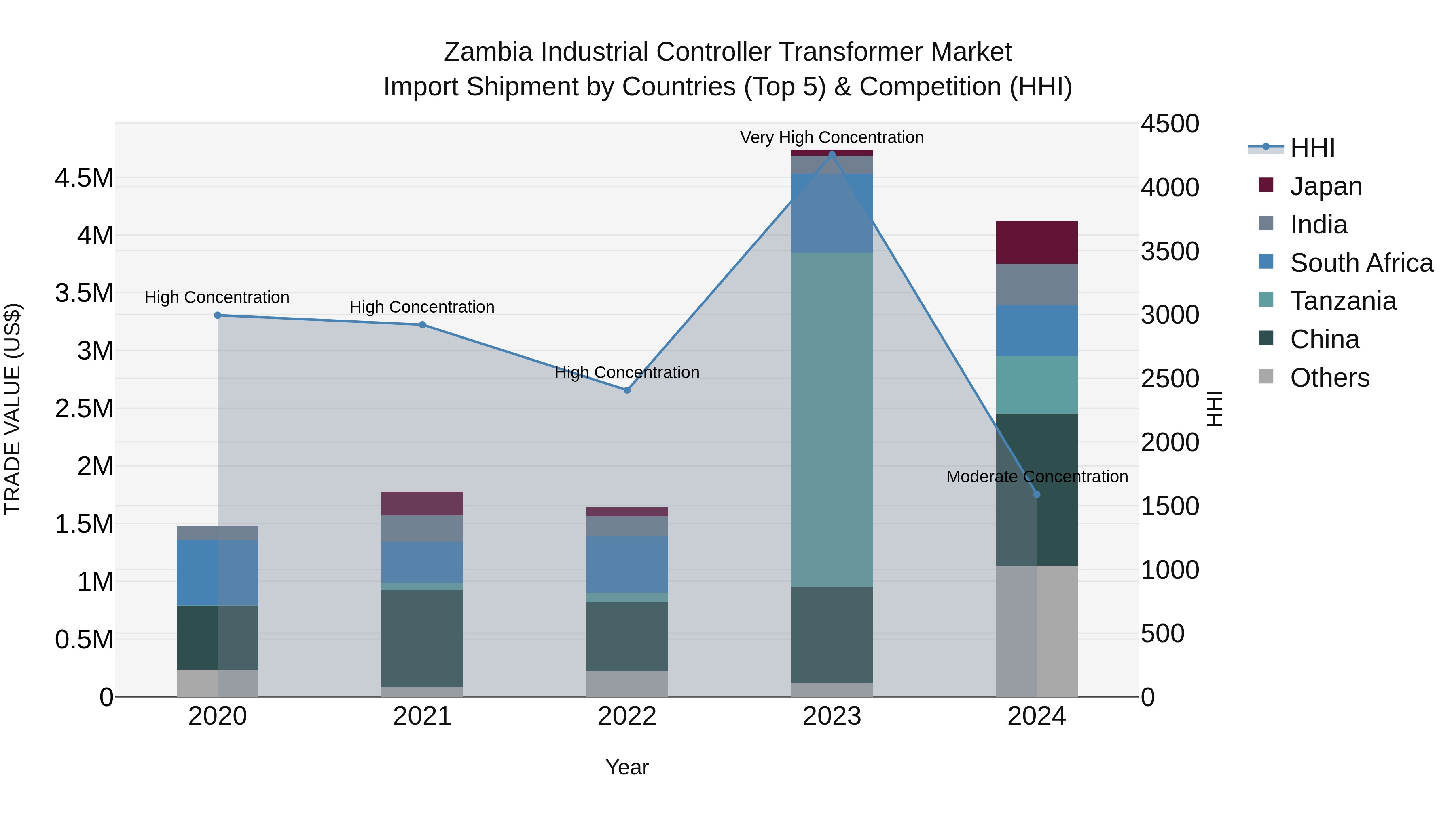Zambia Industrial Controller Transformer Market: Top 5 Importing Countries and Market Competition (HHI) Analysis