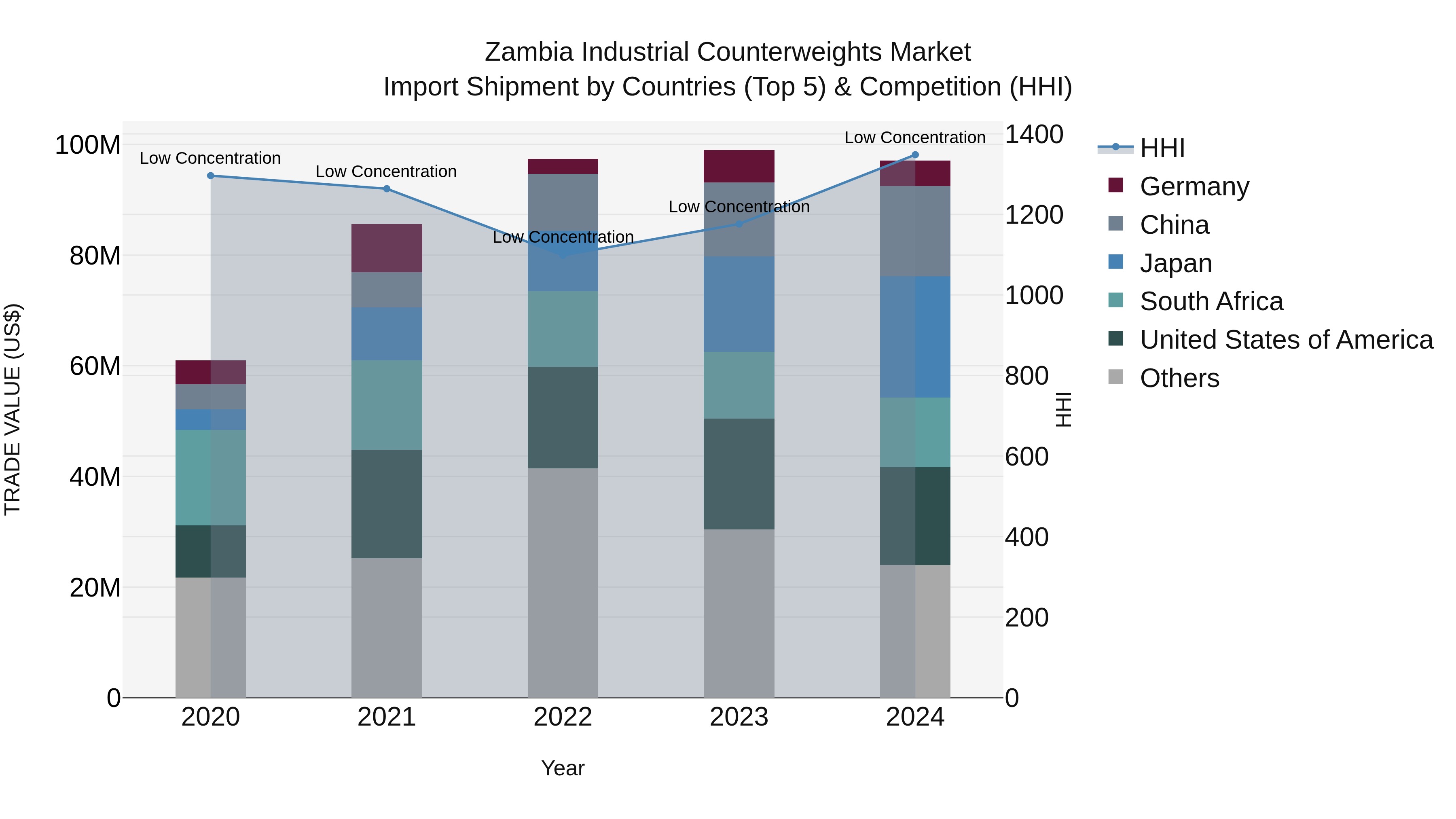 Zambia Industrial Counterweights Market: Top 5 Importing Countries and Market Competition (HHI) Analysis