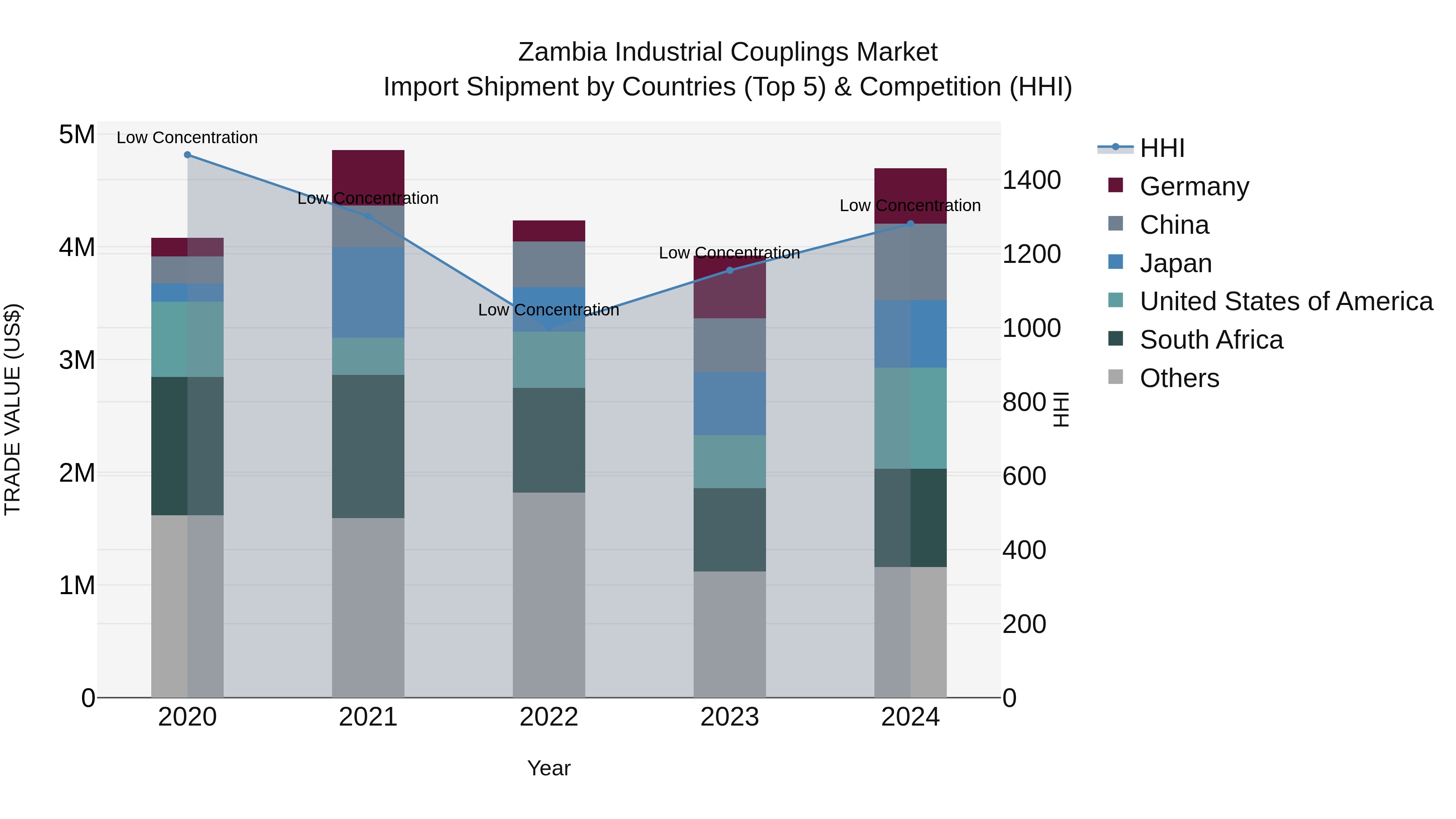 Zambia Industrial Couplings Market: Top 5 Importing Countries and Market Competition (HHI) Analysis