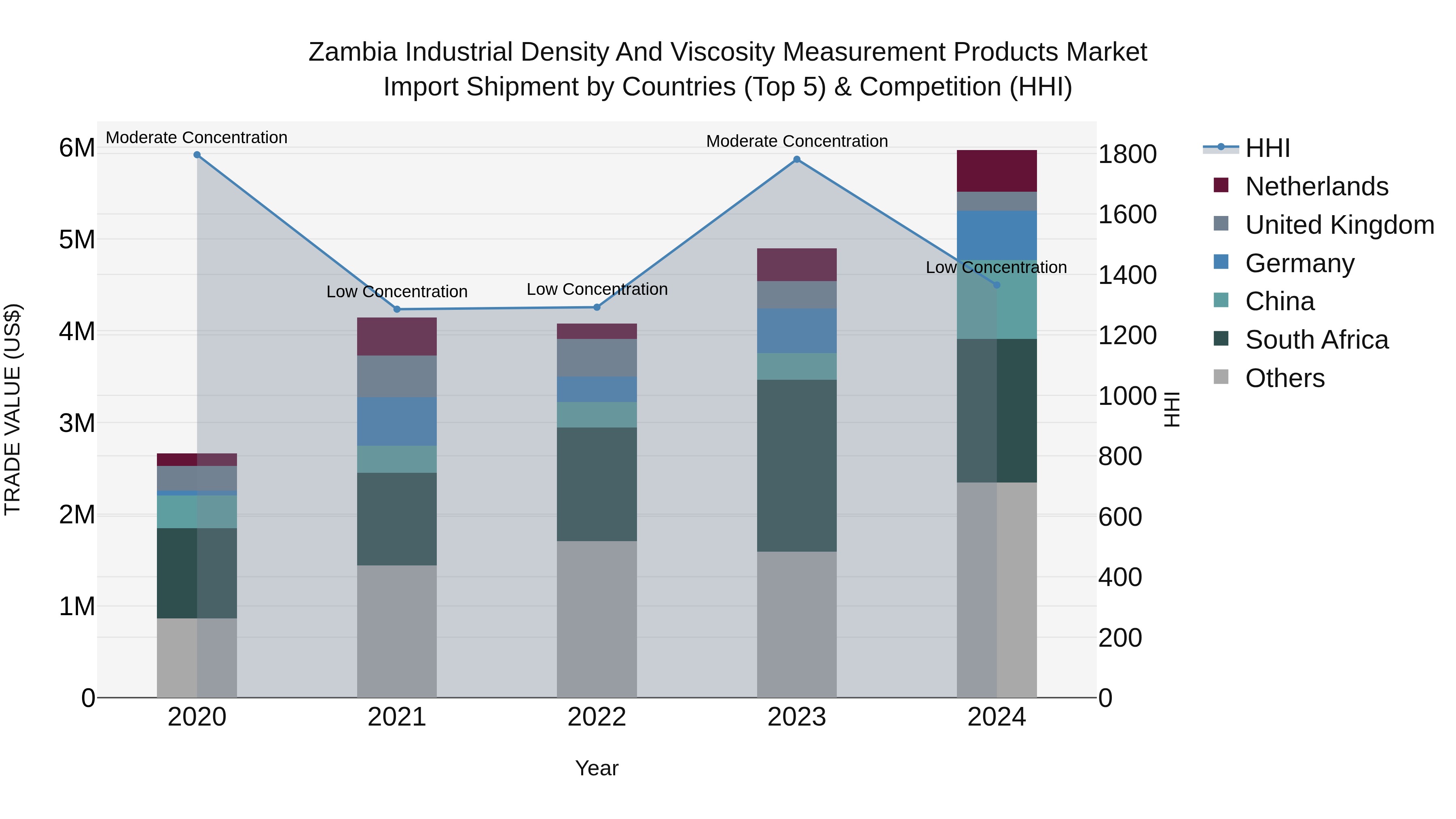 Zambia Industrial Density and Viscosity Measurement Products Market: Top 5 Importing Countries and Market Competition (HHI) Analysis