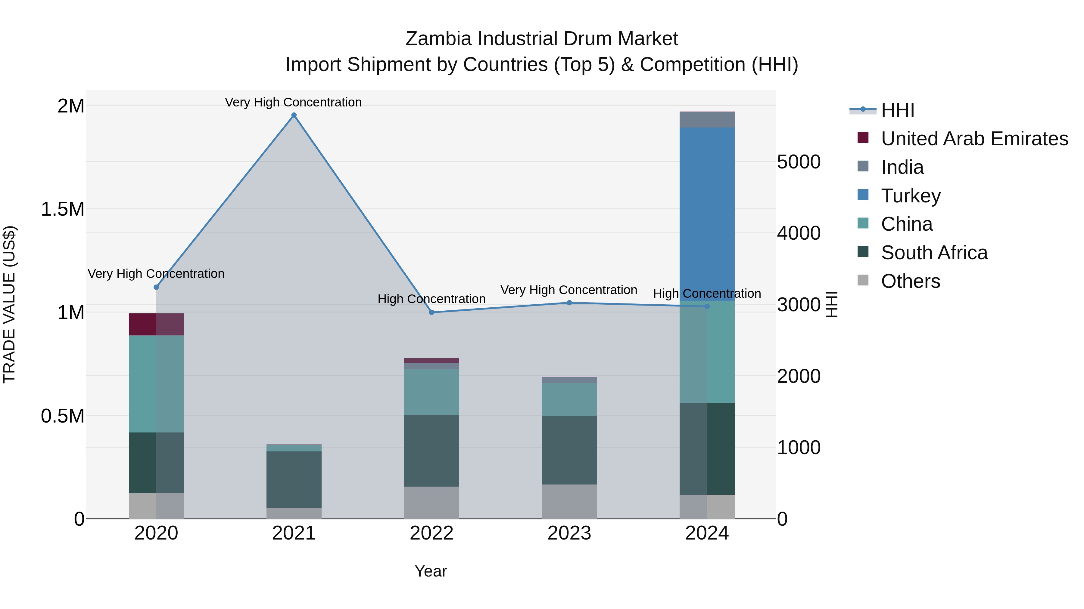 Zambia Industrial Drum Market: Top 5 Importing Countries and Market Competition (HHI) Analysis