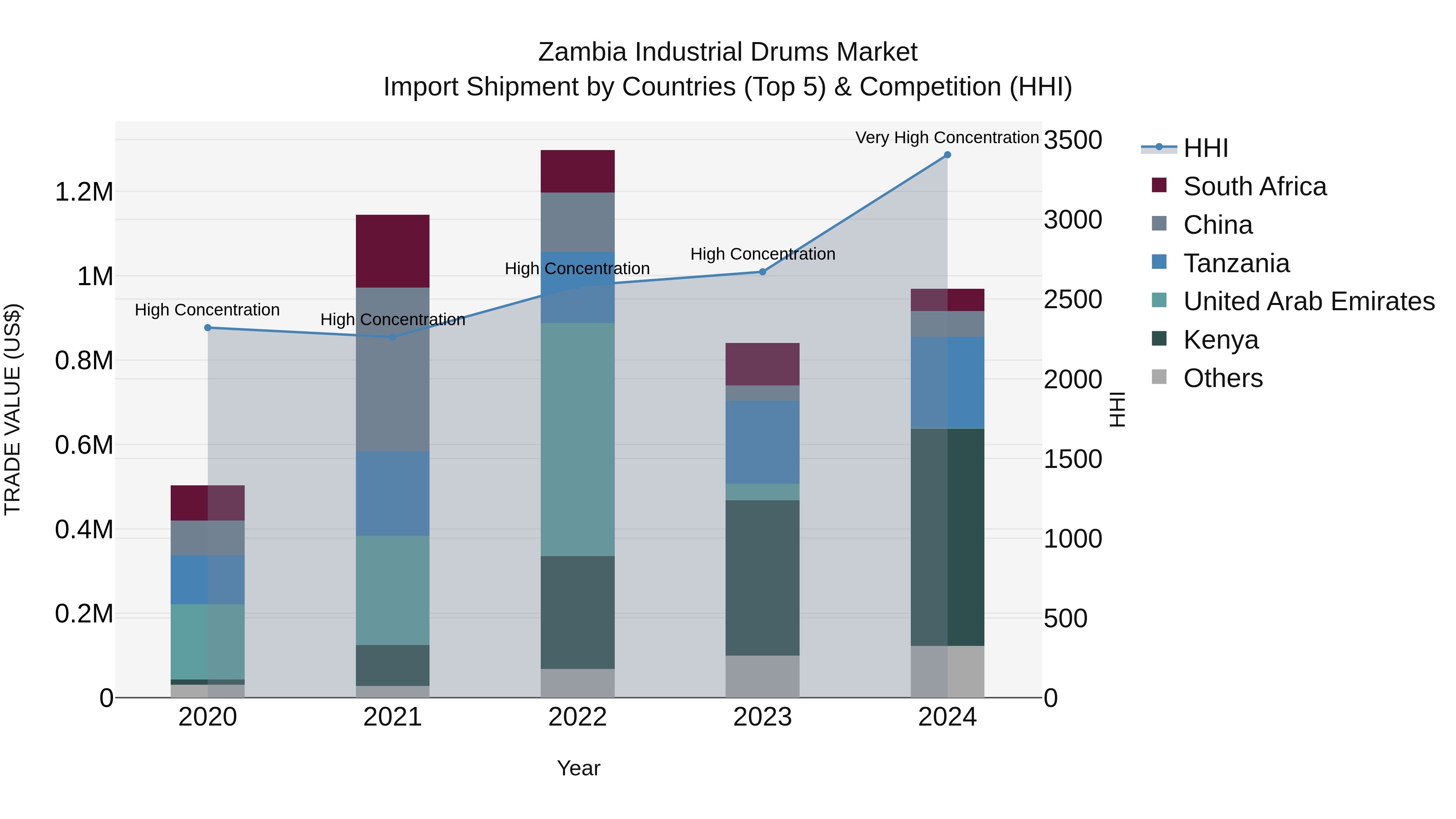Zambia Industrial Drums Market: Top 5 Importing Countries and Market Competition (HHI) Analysis
