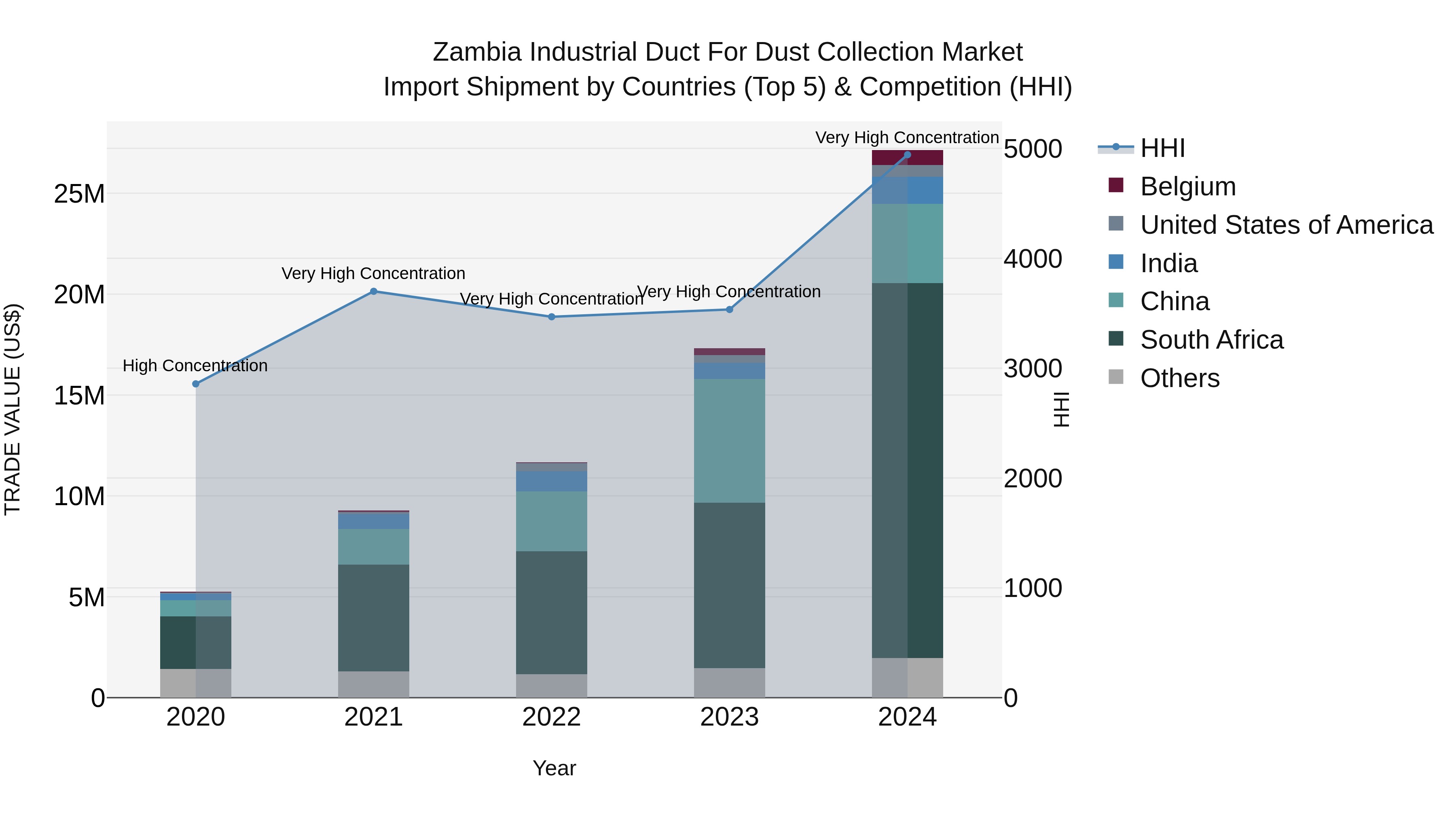 Zambia Industrial Duct for Dust Collection Market: Top 5 Importing Countries and Market Competition (HHI) Analysis