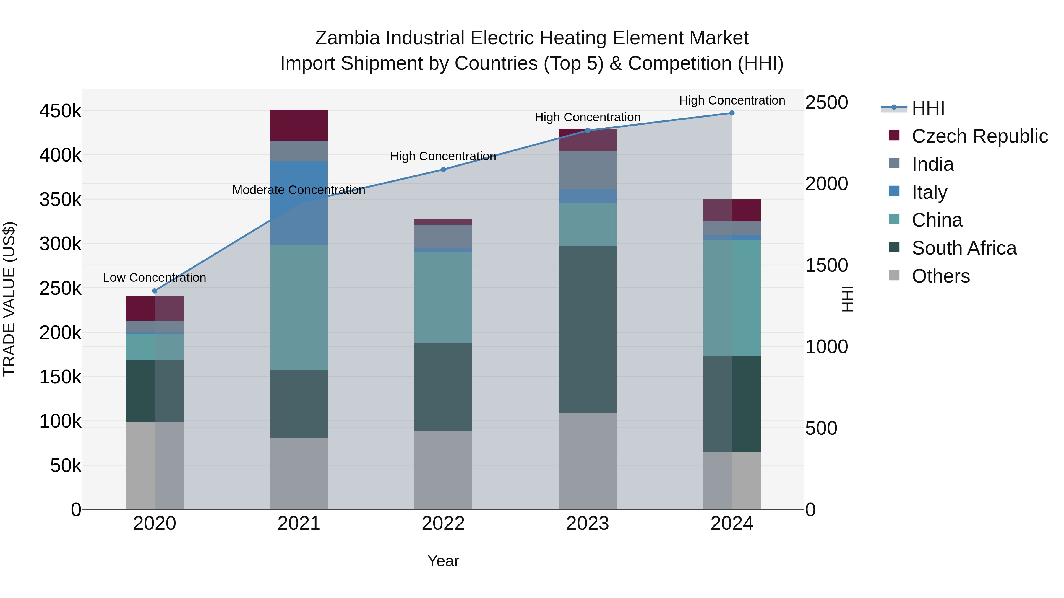 Zambia Industrial Electric Heating Element Market: Top 5 Importing Countries and Market Competition (HHI) Analysis