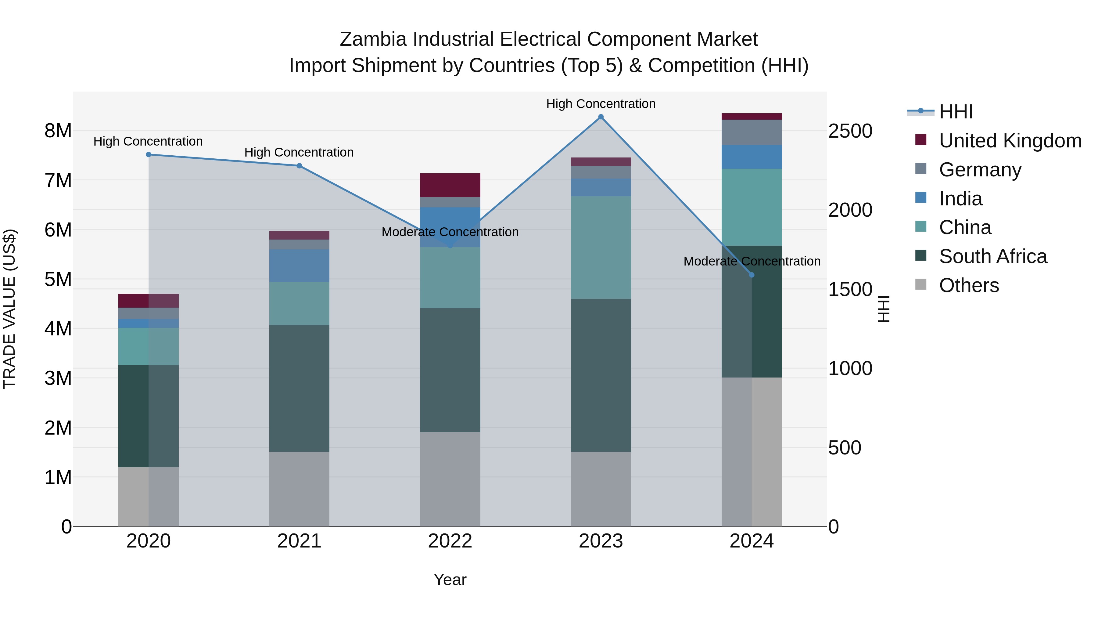 Zambia Industrial Electrical Component Market: Top 5 Importing Countries and Market Competition (HHI) Analysis