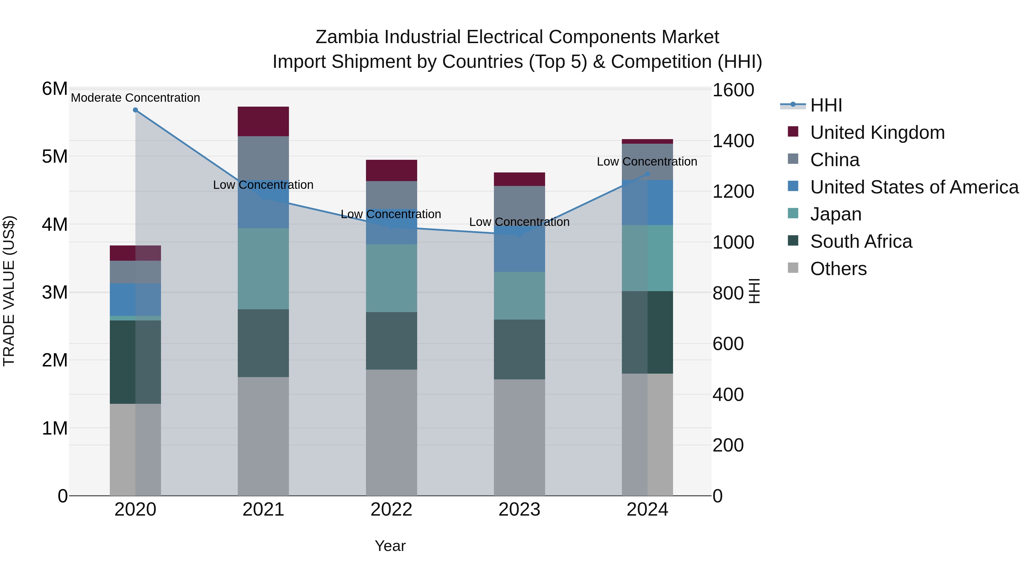Zambia Industrial Electrical Components Market: Top 5 Importing Countries and Market Competition (HHI) Analysis