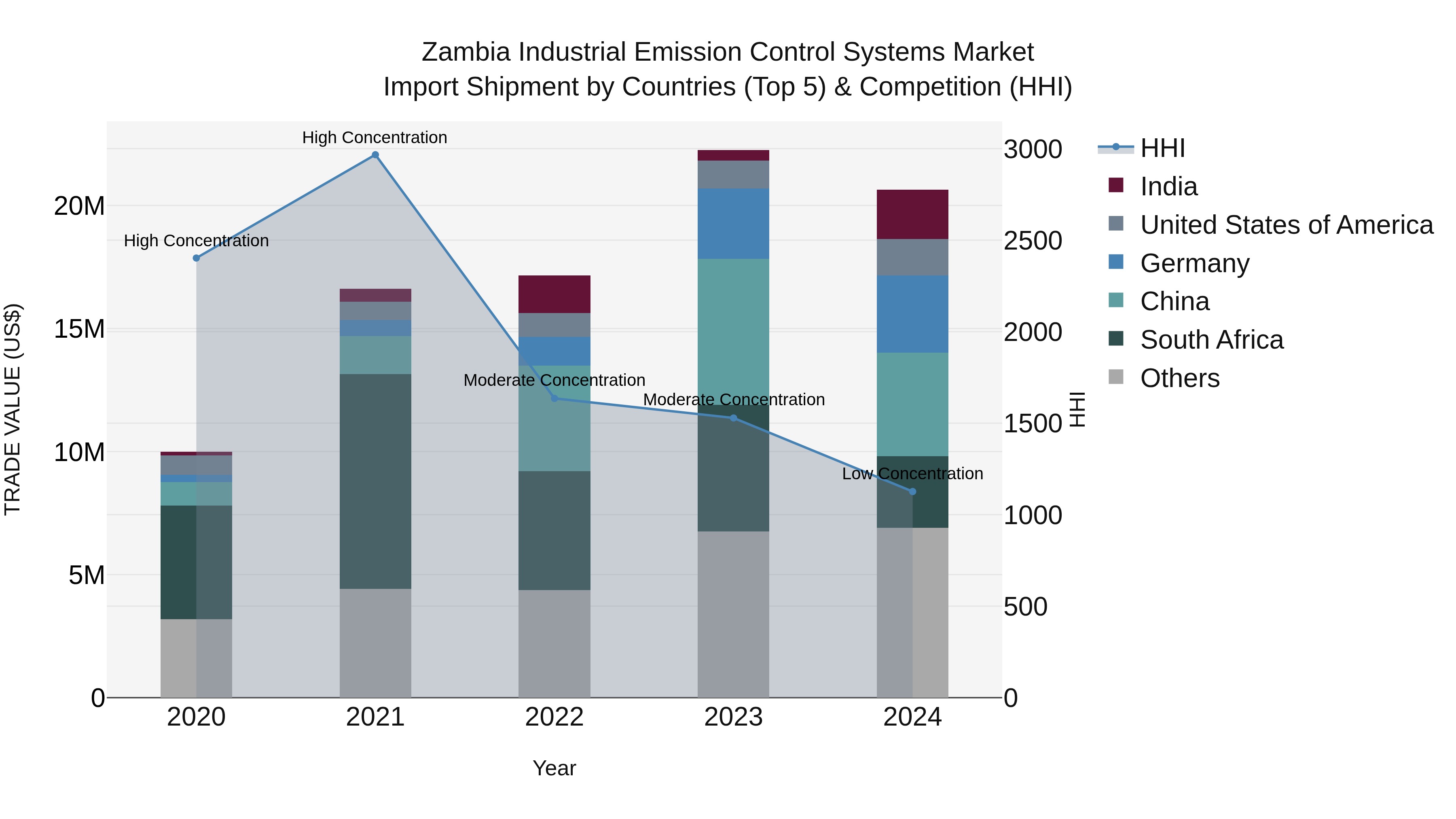 Zambia Industrial Emission Control Systems Market: Top 5 Importing Countries and Market Competition (HHI) Analysis