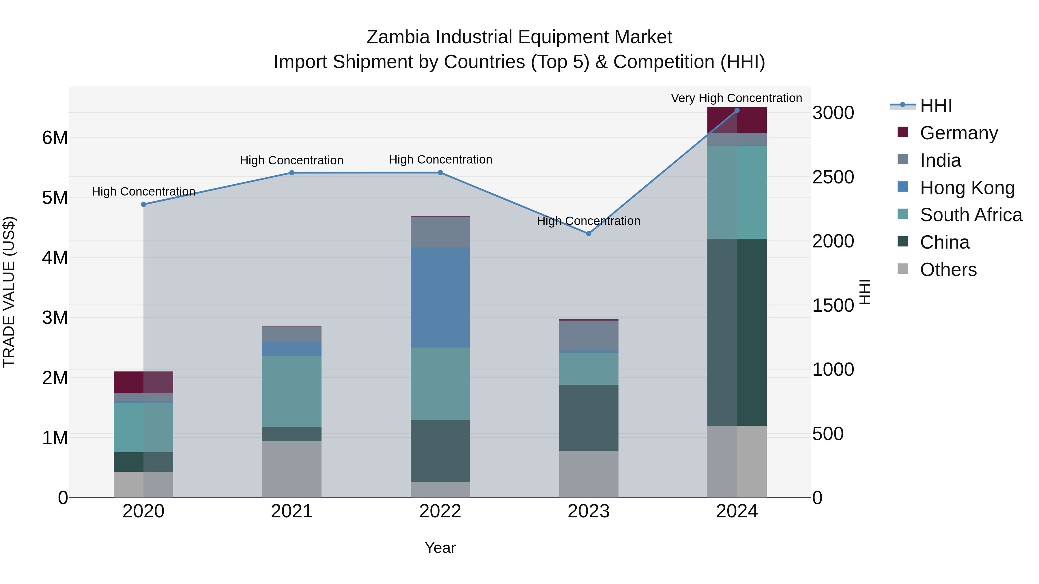 Zambia Industrial Equipment Market: Top 5 Importing Countries and Market Competition (HHI) Analysis