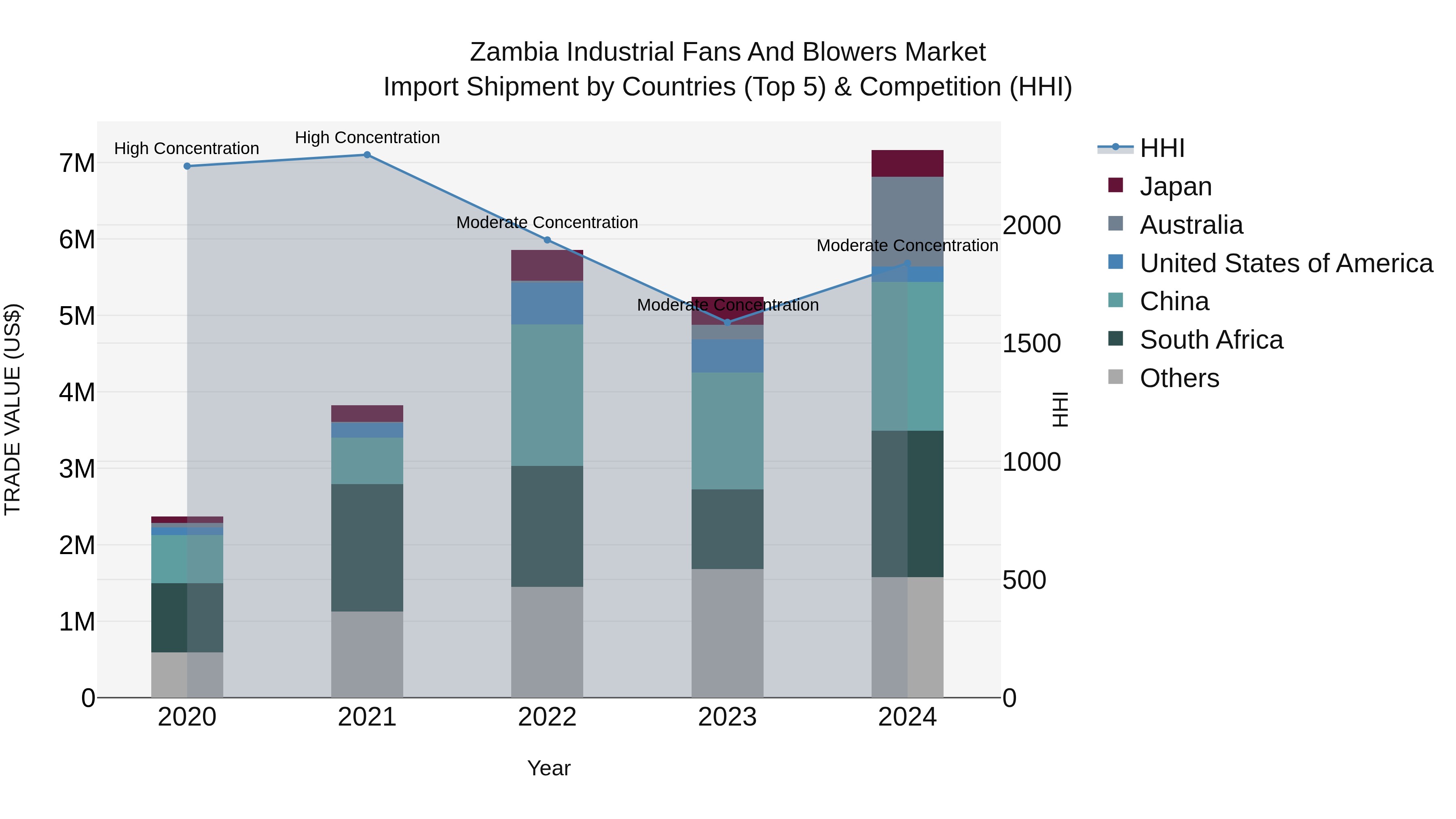 Zambia Industrial Fans and Blowers Market: Top 5 Importing Countries and Market Competition (HHI) Analysis