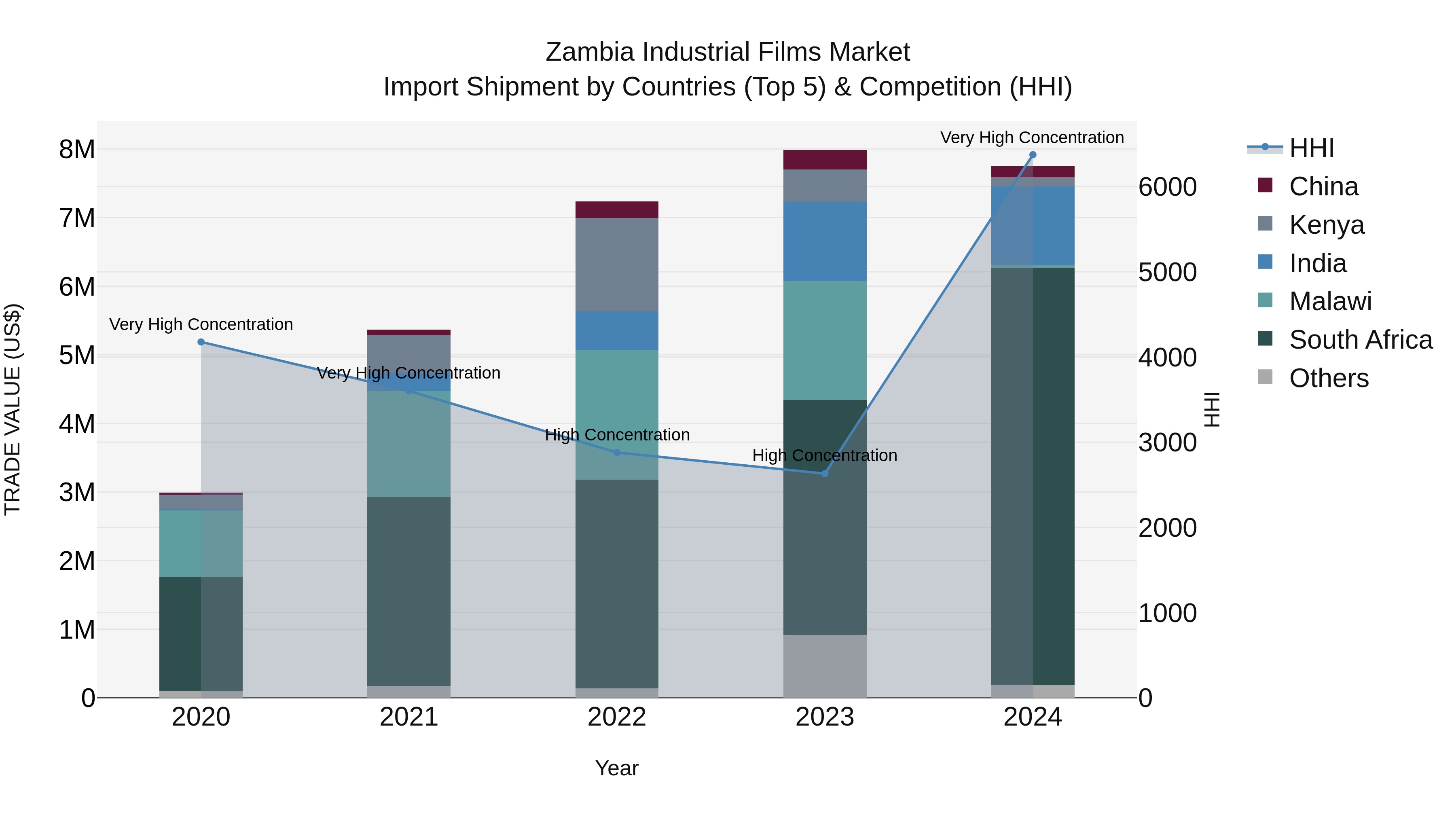 Zambia Industrial Films Market: Top 5 Importing Countries and Market Competition (HHI) Analysis