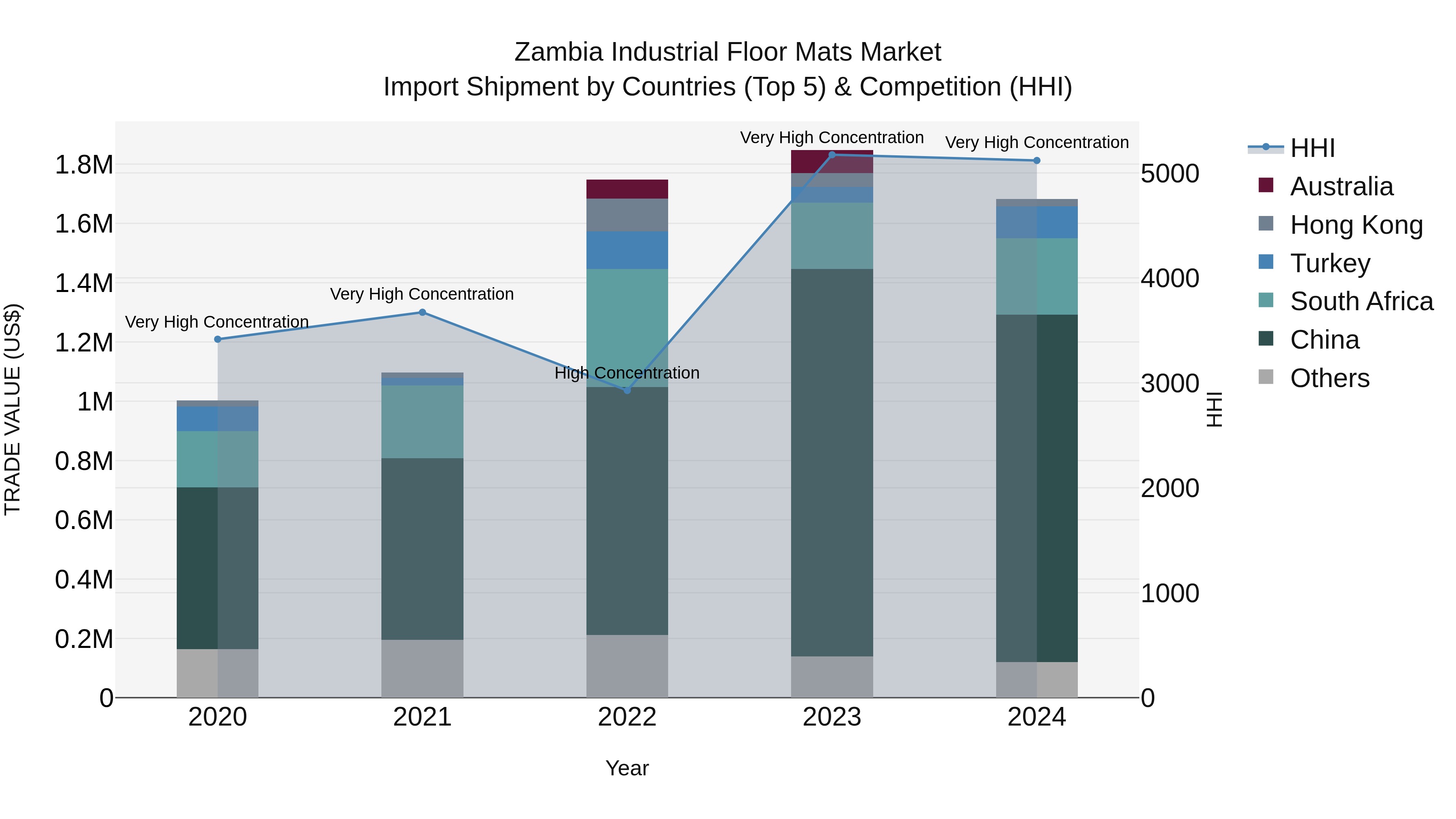 Zambia Industrial Floor Mats Market: Top 5 Importing Countries and Market Competition (HHI) Analysis