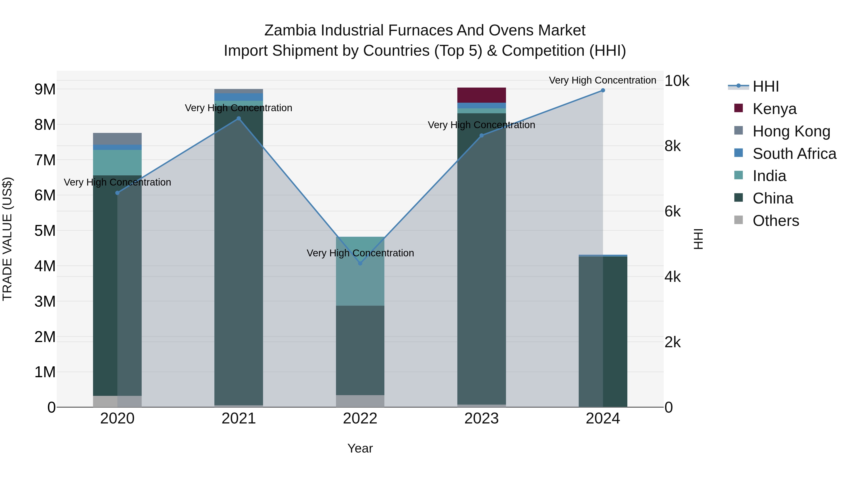 Zambia Industrial Furnaces and Ovens Market: Top 5 Importing Countries and Market Competition (HHI) Analysis