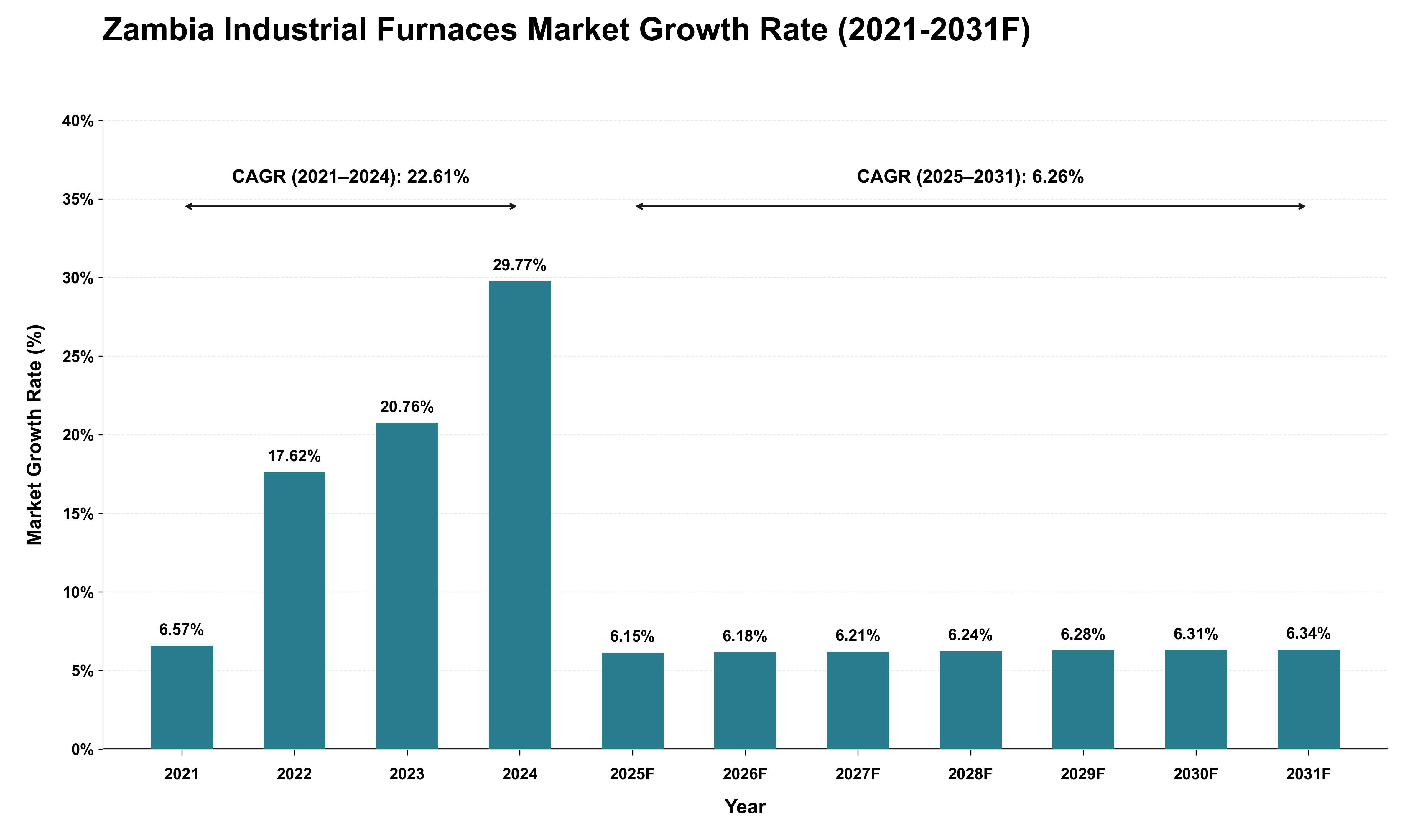 Zambia Industrial Furnaces Market Growth Rate Analysis (2021 - 2031)