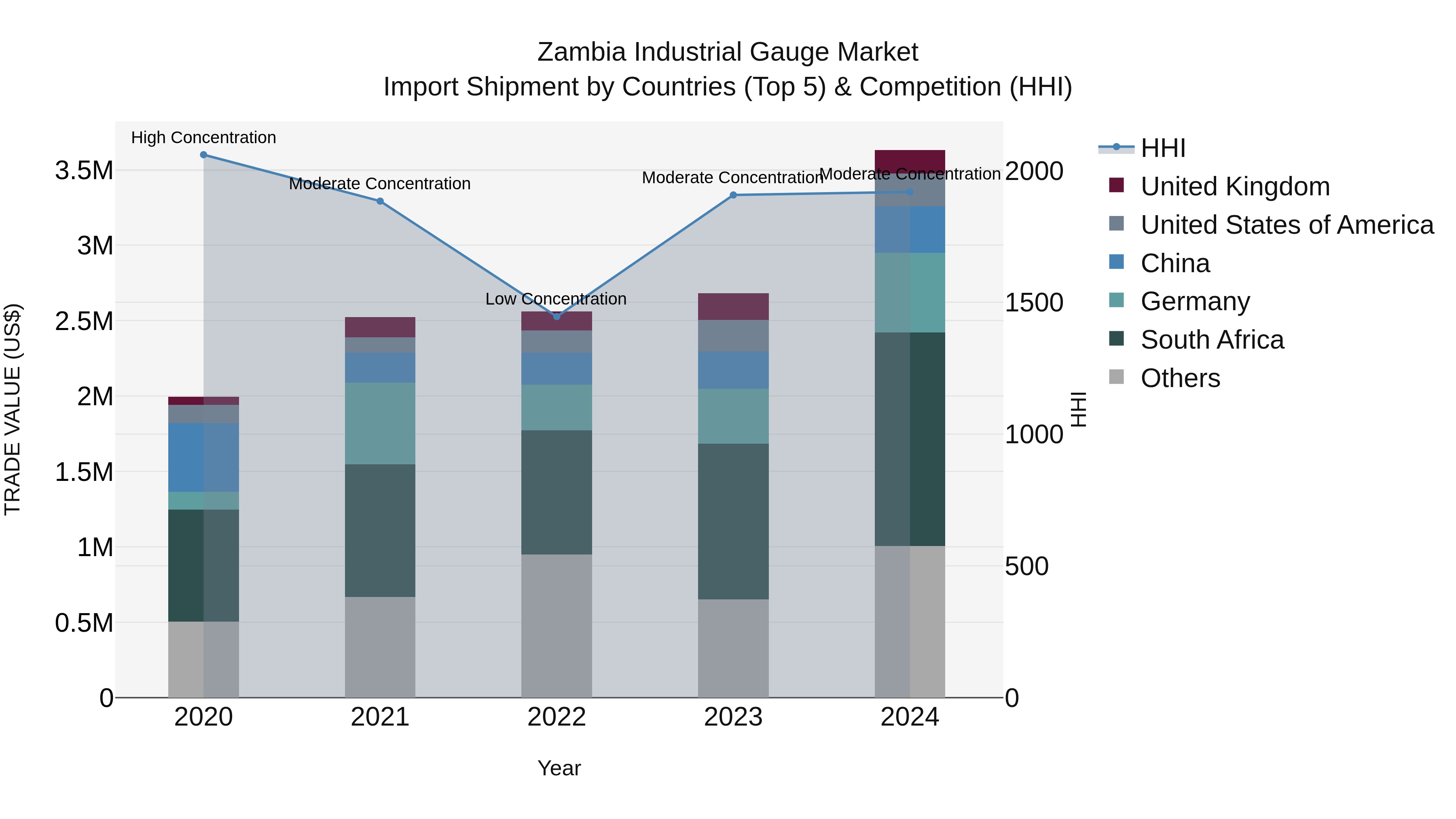 Zambia Industrial Gauge Market: Top 5 Importing Countries and Market Competition (HHI) Analysis