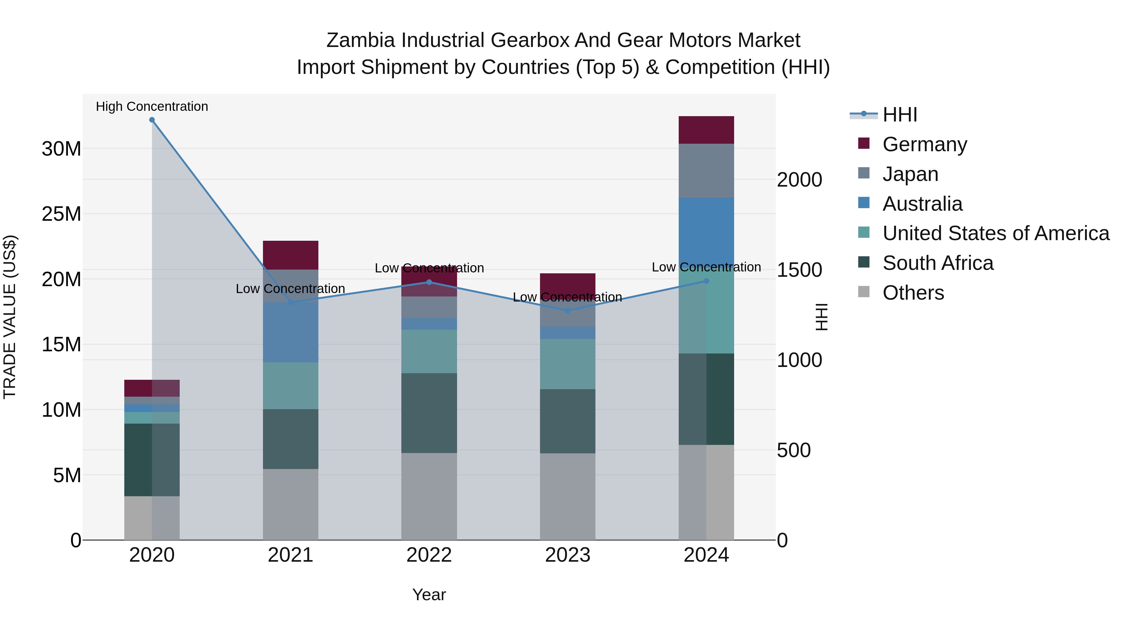 Zambia Industrial Gearbox and Gear Motors Market: Top 5 Importing Countries and Market Competition (HHI) Analysis
