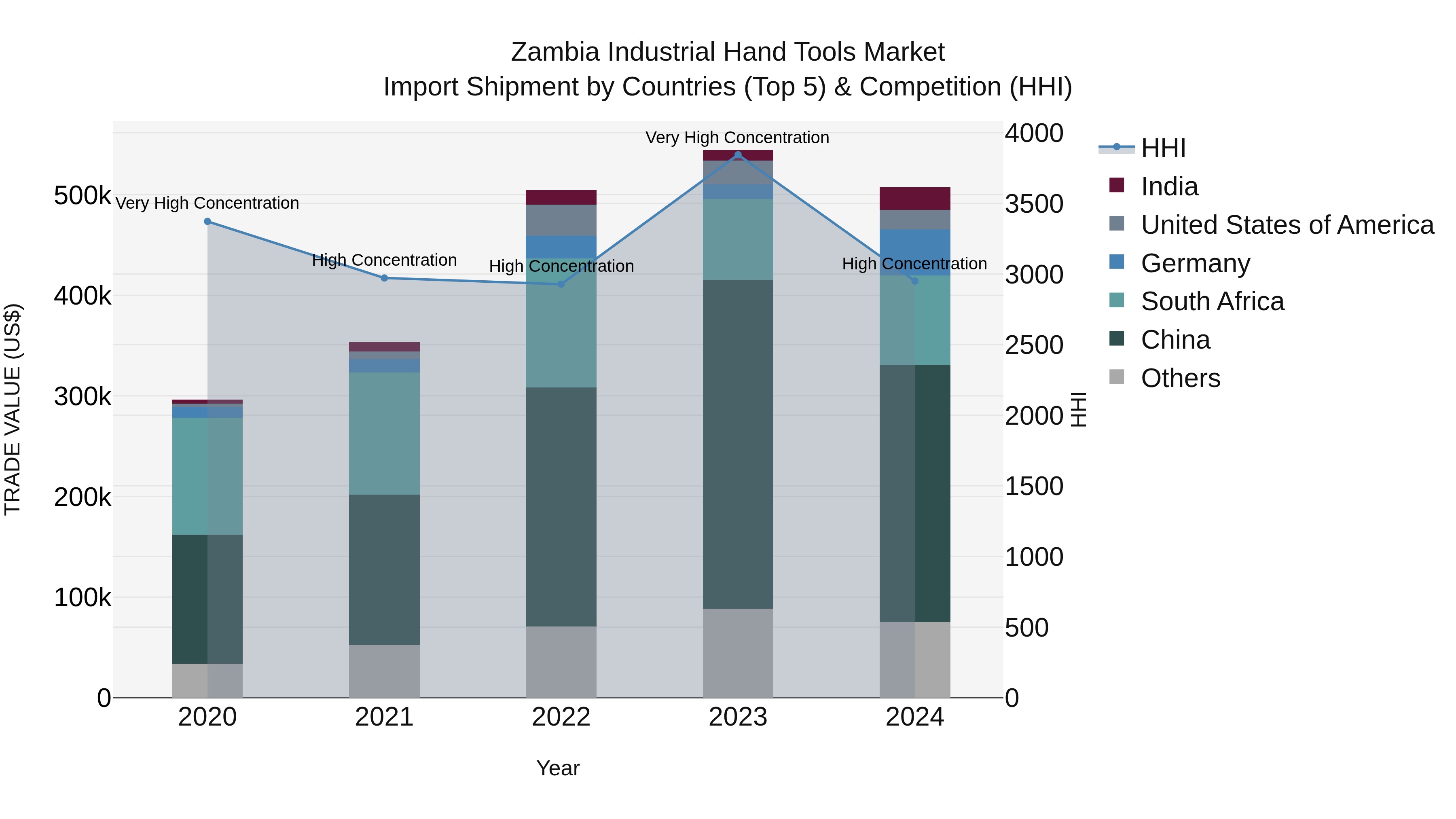 Zambia Industrial Hand Tools Market: Top 5 Importing Countries and Market Competition (HHI) Analysis
