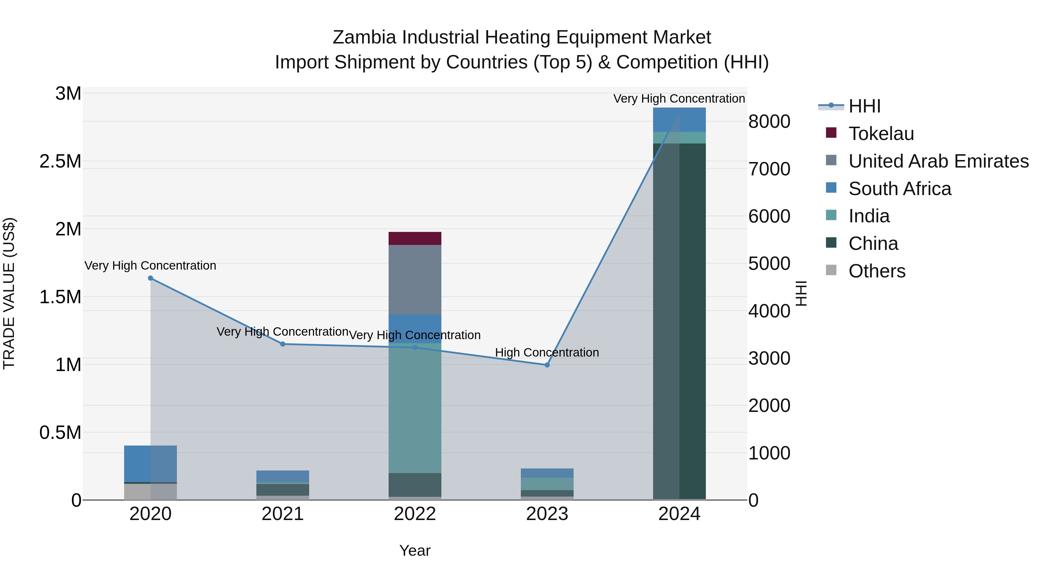 Zambia Industrial Heating Equipment Market: Top 5 Importing Countries and Market Competition (HHI) Analysis