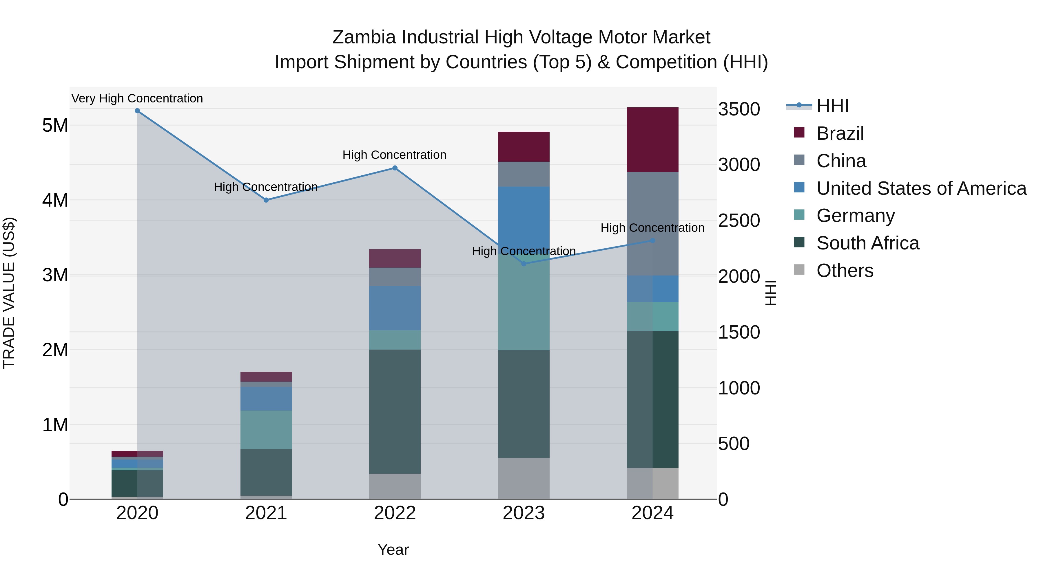Zambia Industrial High Voltage Motor Market: Top 5 Importing Countries and Market Competition (HHI) Analysis