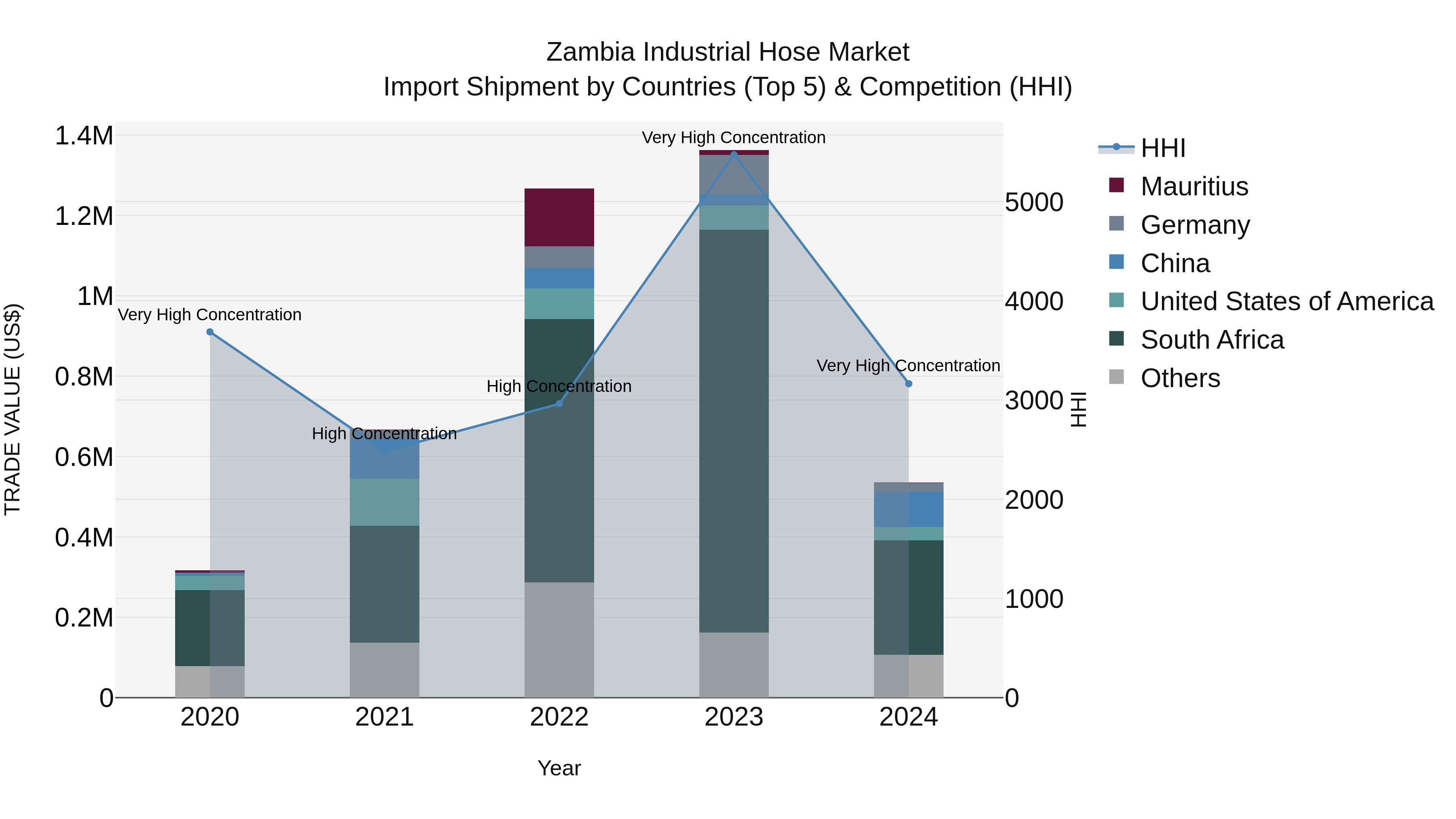 Zambia Industrial Hose Market: Top 5 Importing Countries and Market Competition (HHI) Analysis