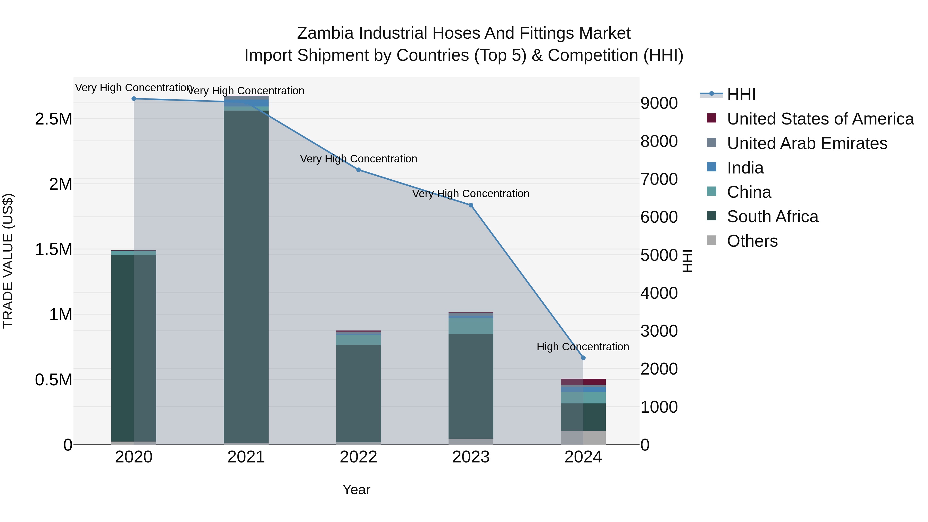 Zambia Industrial Hoses and Fittings Market: Top 5 Importing Countries and Market Competition (HHI) Analysis