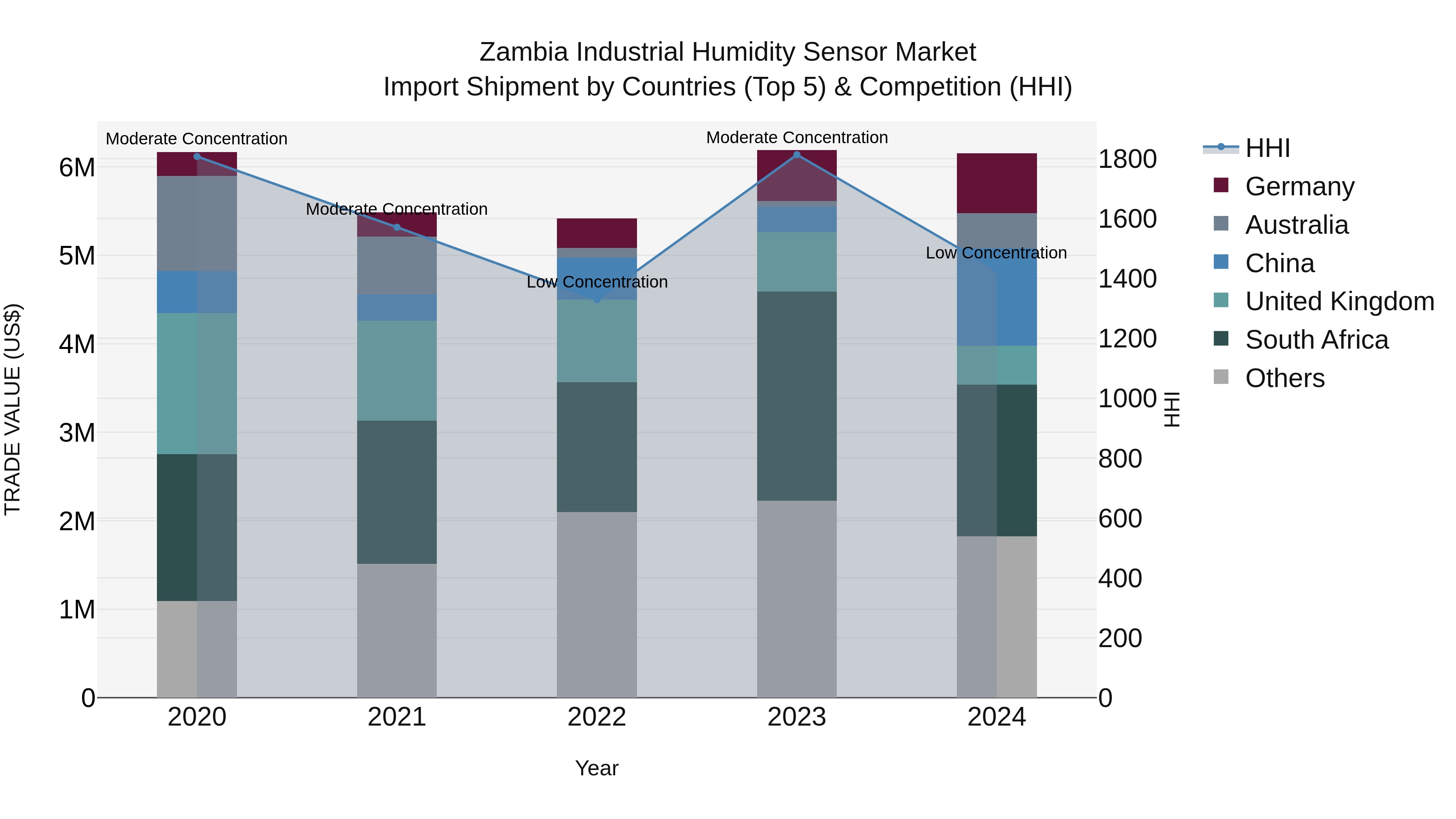Zambia Industrial Humidity Sensor Market: Top 5 Importing Countries and Market Competition (HHI) Analysis