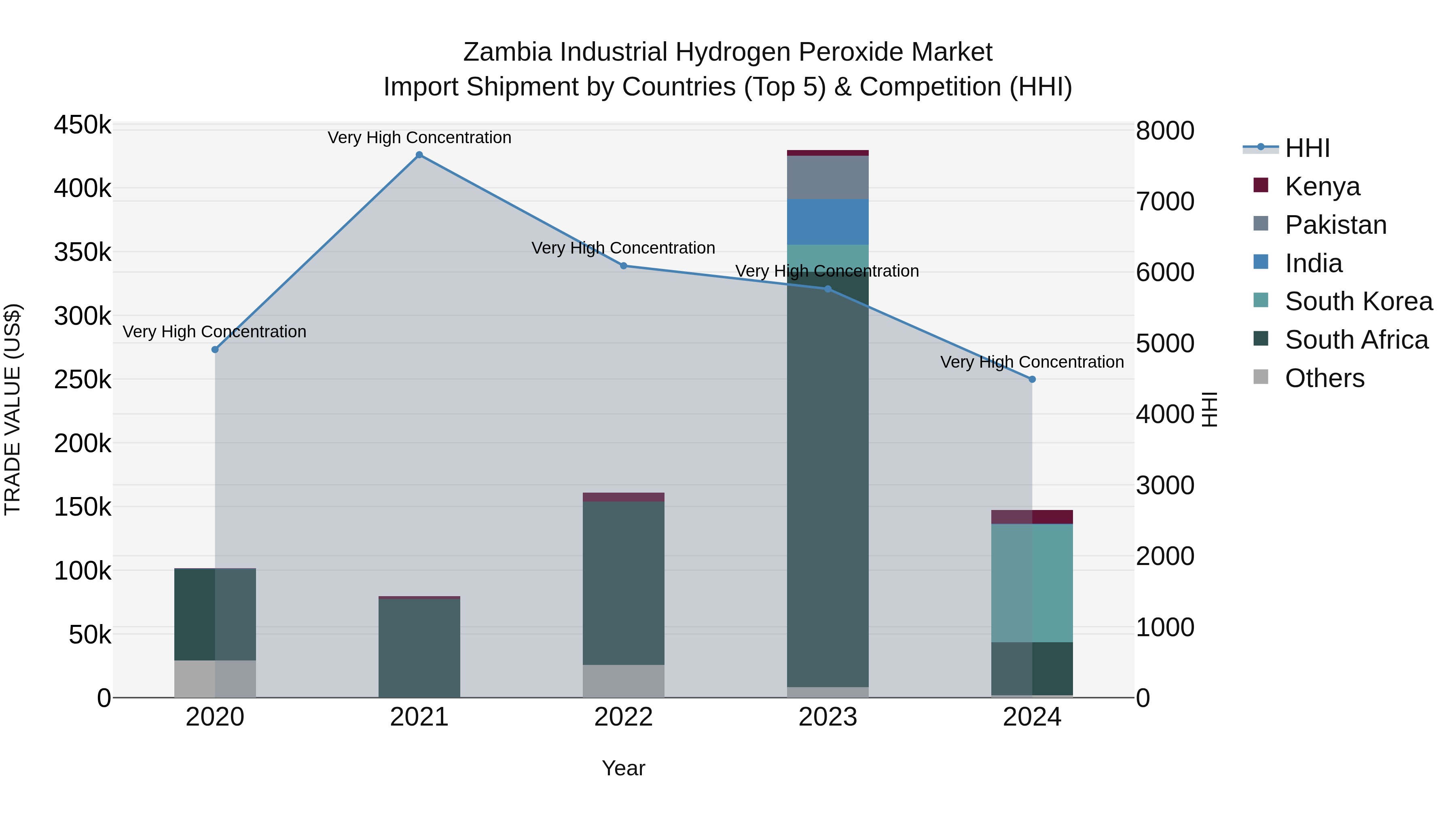 Zambia Industrial Hydrogen Peroxide Market: Top 5 Importing Countries and Market Competition (HHI) Analysis