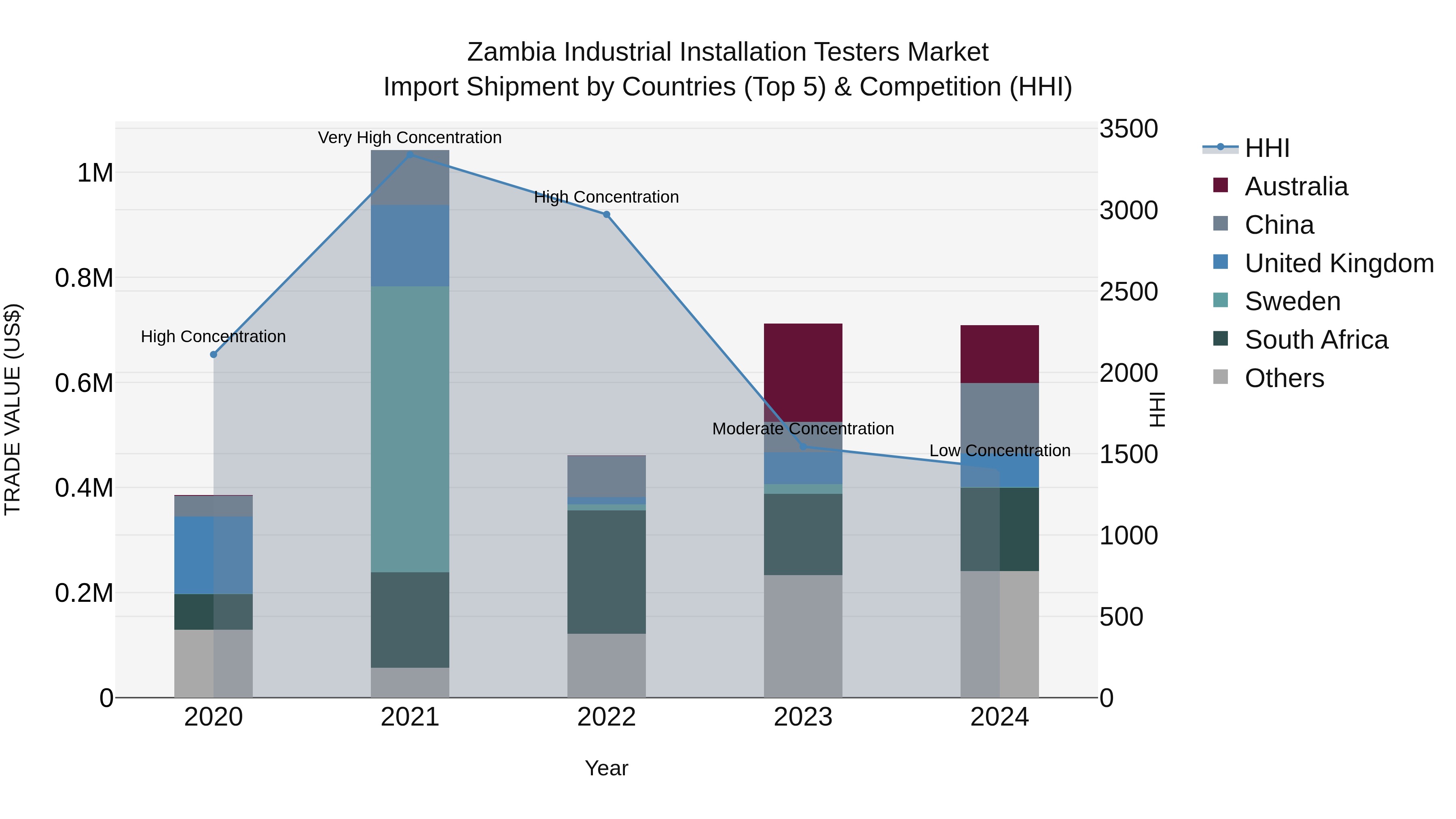 Zambia Industrial Installation Testers Market: Top 5 Importing Countries and Market Competition (HHI) Analysis