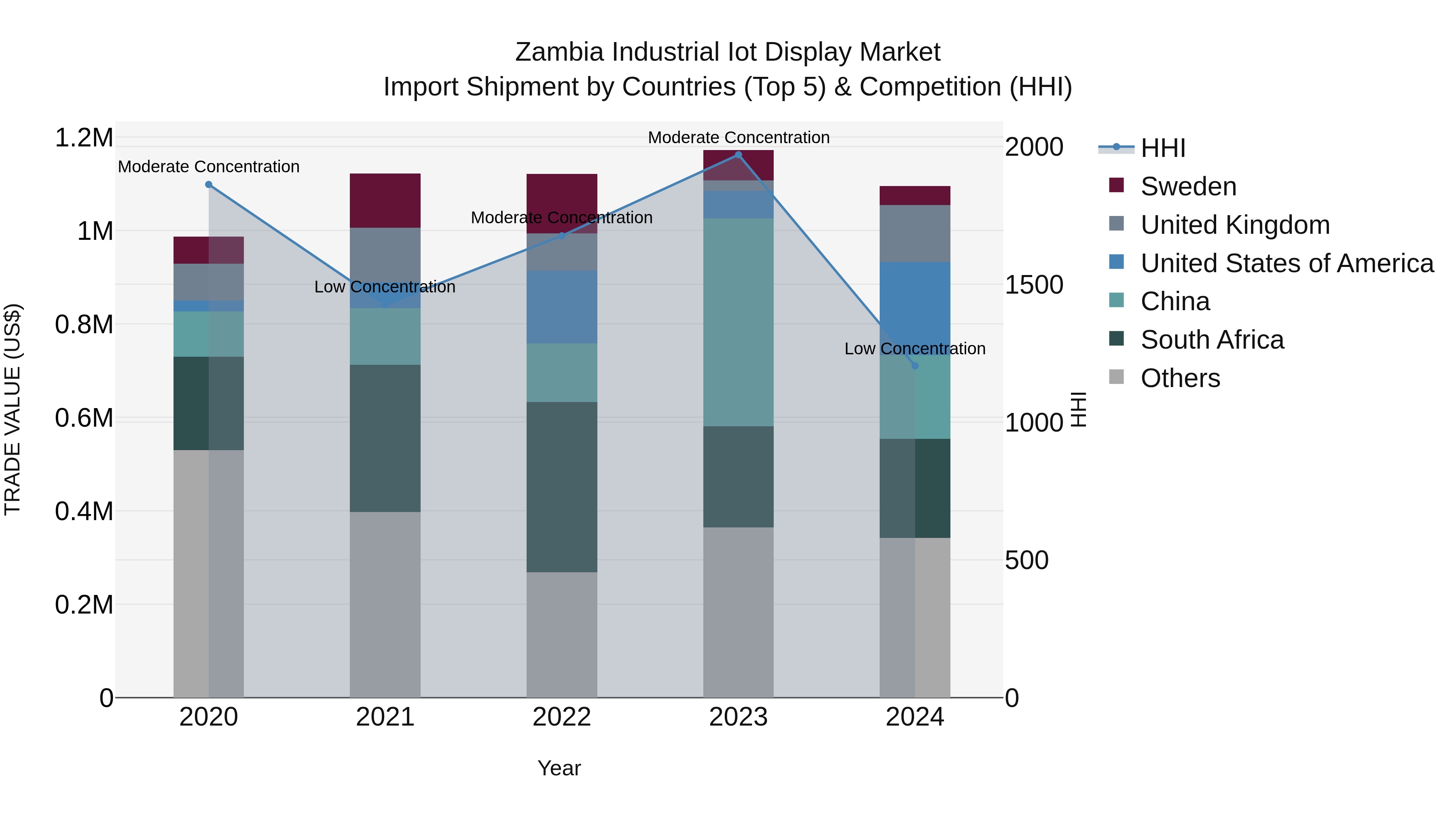 Zambia Industrial Iot Display Market: Top 5 Importing Countries and Market Competition (HHI) Analysis