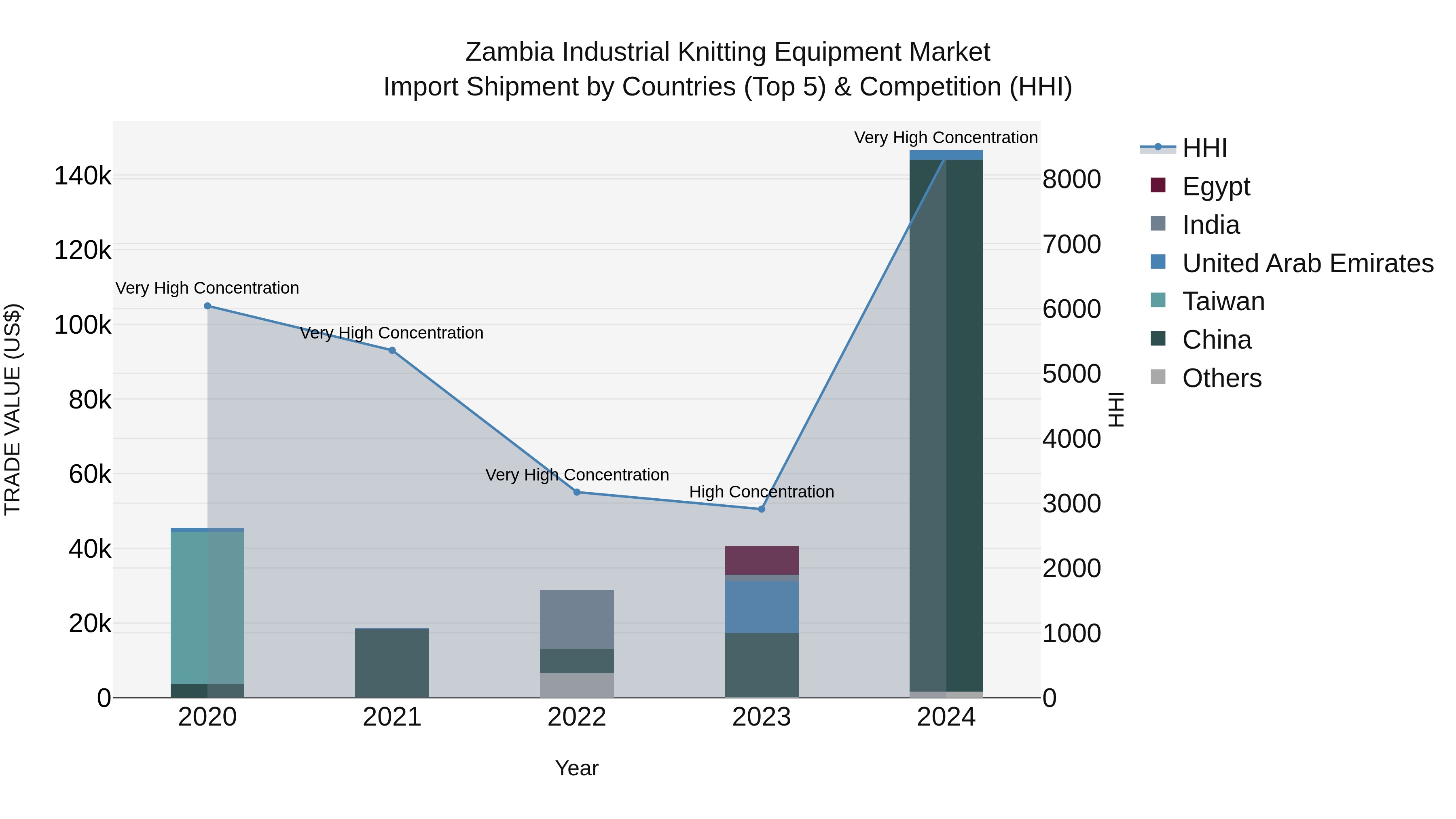 Zambia Industrial Knitting Equipment Market: Top 5 Importing Countries and Market Competition (HHI) Analysis