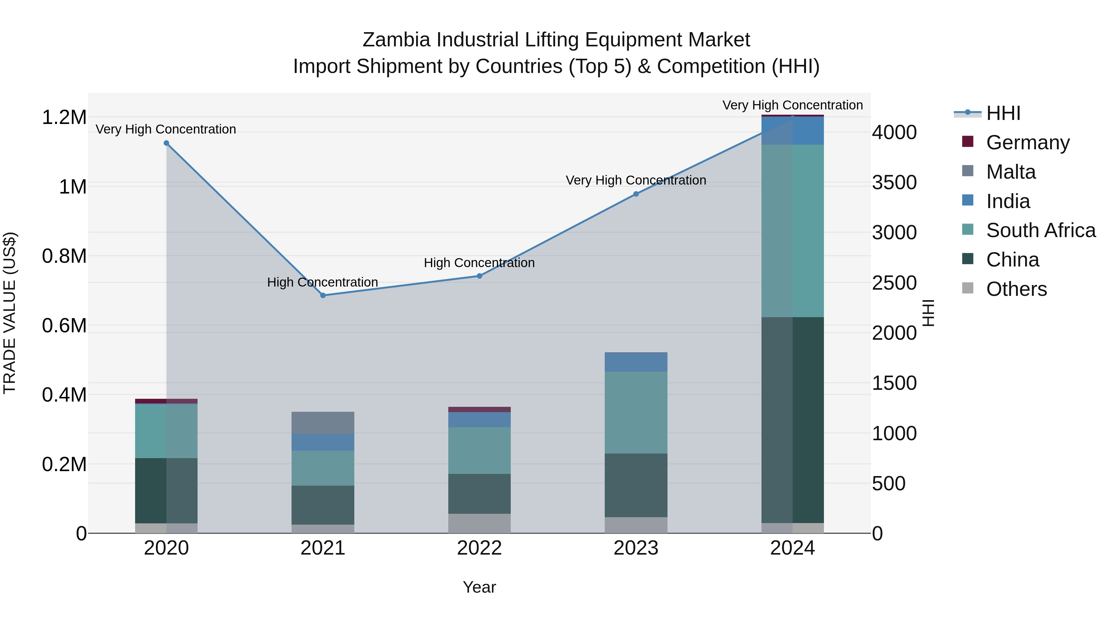 Zambia Industrial Lifting Equipment Market: Top 5 Importing Countries and Market Competition (HHI) Analysis