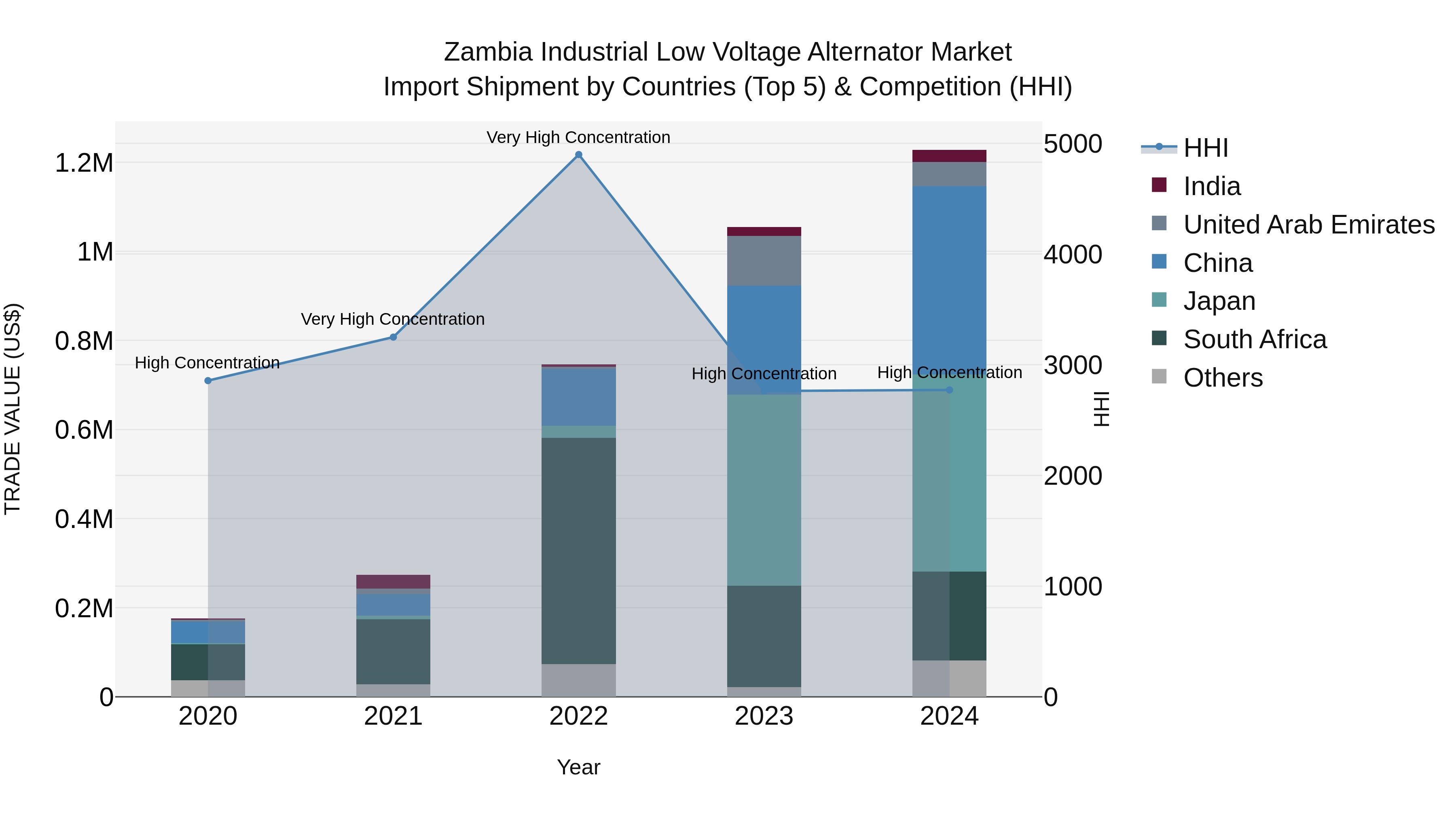 Zambia Industrial Low Voltage Alternator Market: Top 5 Importing Countries and Market Competition (HHI) Analysis