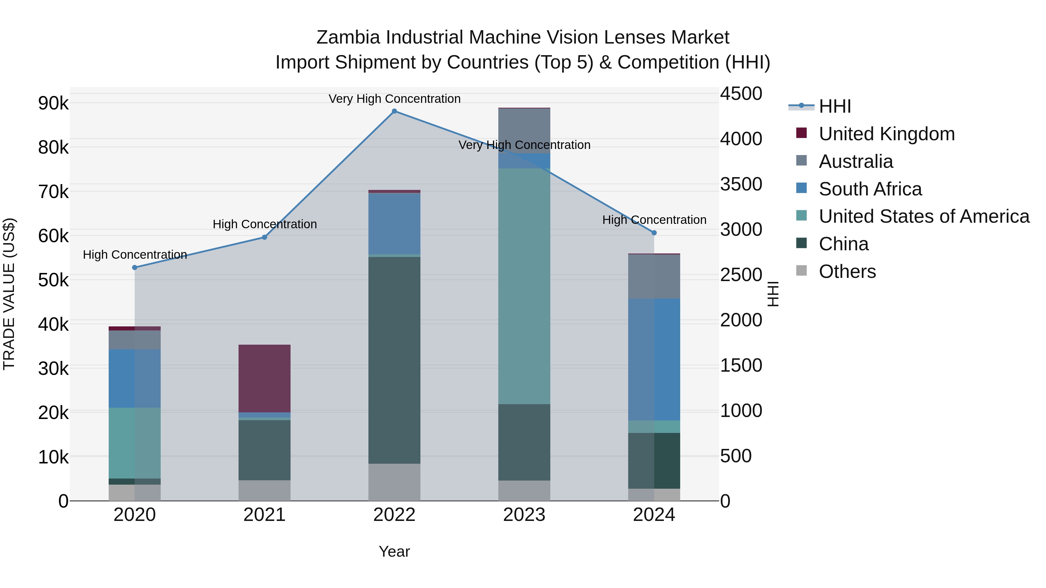 Zambia Industrial Machine Vision Lenses Market: Top 5 Importing Countries and Market Competition (HHI) Analysis
