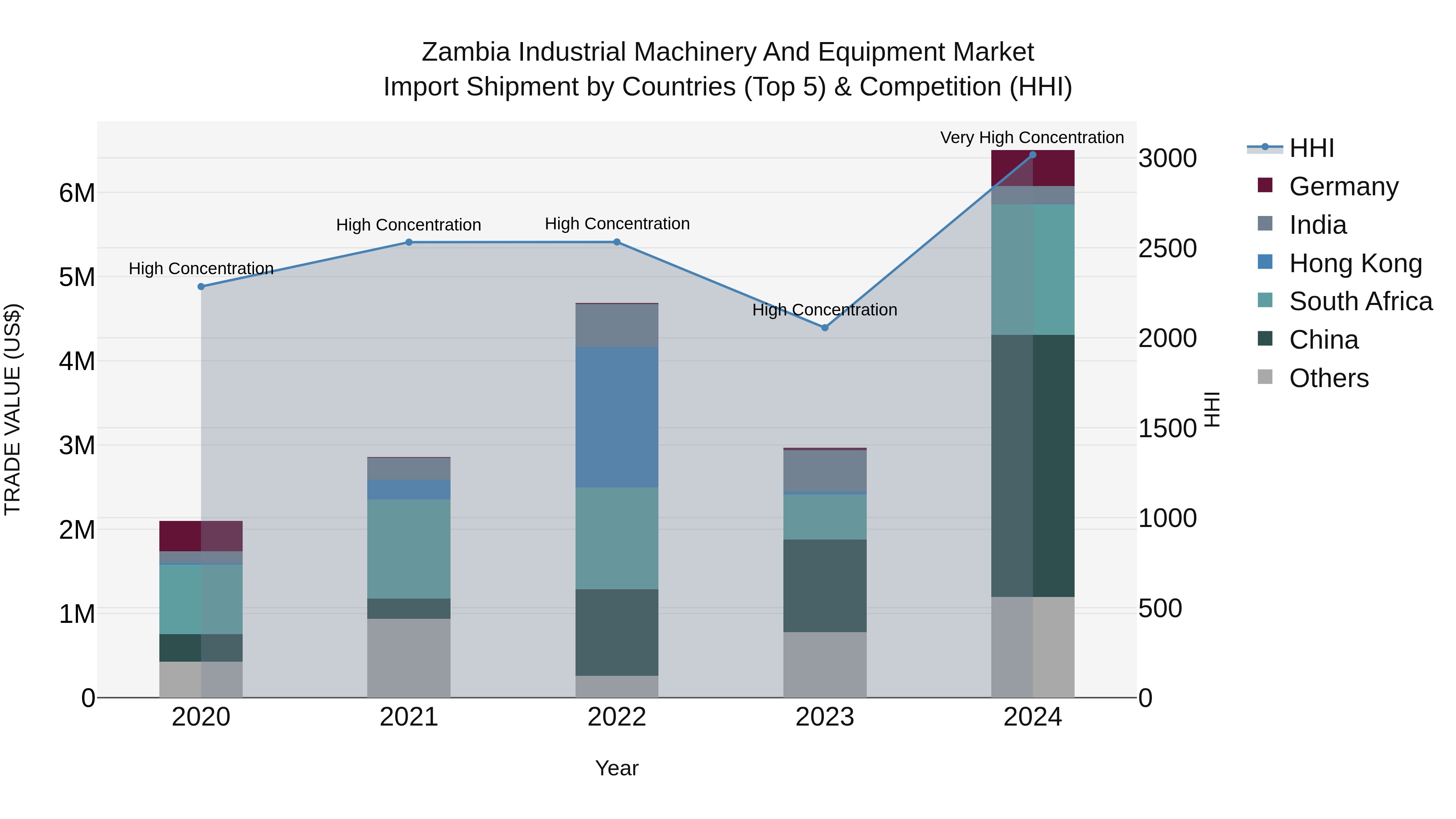 Zambia Industrial Machinery and Equipment Market: Top 5 Importing Countries and Market Competition (HHI) Analysis